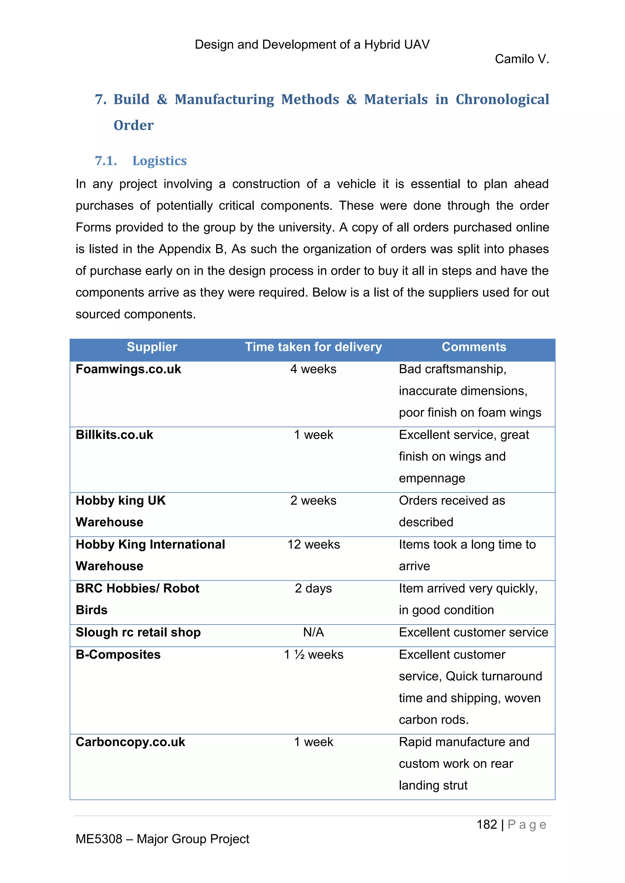 Design and Development of a Hybrid UAV
Camilo V.
182 | P a g e
ME5308 – Major Group Project
7. Build & Manufacturing Methods & Materials in Chronological
Order
7.1. Logistics
In any project involving a construction of a vehicle it is essential to plan ahead
purchases of potentially critical components. These were done through the order
Forms provided to the group by the university. A copy of all orders purchased online
is listed in the Appendix B, As such the organization of orders was split into phases
of purchase early on in the design process in order to buy it all in steps and have the
components arrive as they were required. Below is a list of the suppliers used for out
sourced components.
Supplier Time taken for delivery Comments
Foamwings.co.uk 4 weeks Bad craftsmanship,
inaccurate dimensions,
poor finish on foam wings
Billkits.co.uk 1 week Excellent service, great
finish on wings and
empennage
Hobby king UK
Warehouse
2 weeks Orders received as
described
Hobby King International
Warehouse
12 weeks Items took a long time to
arrive
BRC Hobbies/ Robot
Birds
2 days Item arrived very quickly,
in good condition
Slough rc retail shop N/A Excellent customer service
B-Composites 1 ½ weeks Excellent customer
service, Quick turnaround
time and shipping, woven
carbon rods.
Carboncopy.co.uk 1 week Rapid manufacture and
custom work on rear
landing strut
 