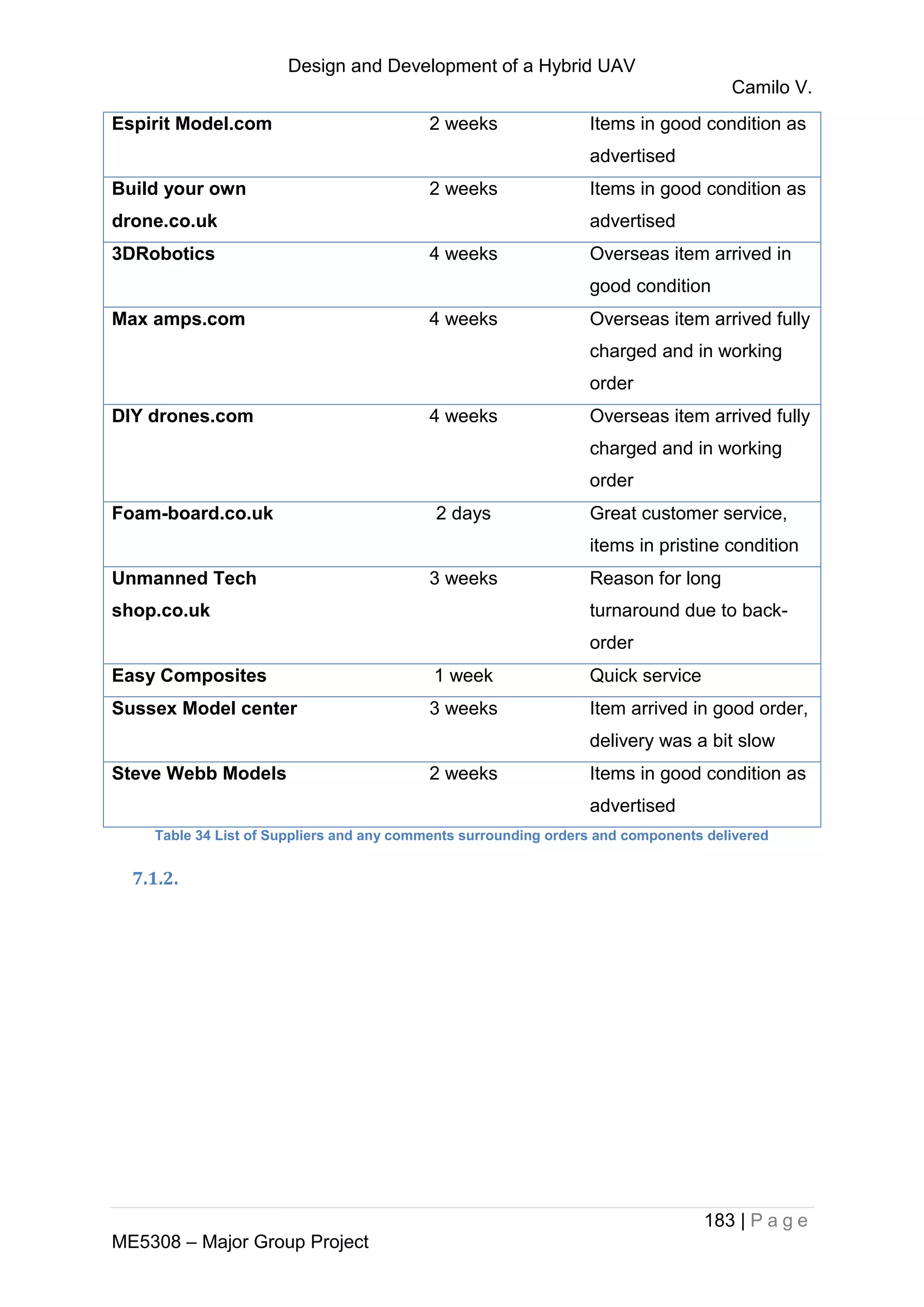 Design and Development of a Hybrid UAV
Camilo V.
183 | P a g e
ME5308 – Major Group Project
Espirit Model.com 2 weeks Items in good condition as
advertised
Build your own
drone.co.uk
2 weeks Items in good condition as
advertised
3DRobotics 4 weeks Overseas item arrived in
good condition
Max amps.com 4 weeks Overseas item arrived fully
charged and in working
order
DIY drones.com 4 weeks Overseas item arrived fully
charged and in working
order
Foam-board.co.uk 2 days Great customer service,
items in pristine condition
Unmanned Tech
shop.co.uk
3 weeks Reason for long
turnaround due to back-
order
Easy Composites 1 week Quick service
Sussex Model center 3 weeks Item arrived in good order,
delivery was a bit slow
Steve Webb Models 2 weeks Items in good condition as
advertised
Table 34 List of Suppliers and any comments surrounding orders and components delivered
7.1.2.
 
