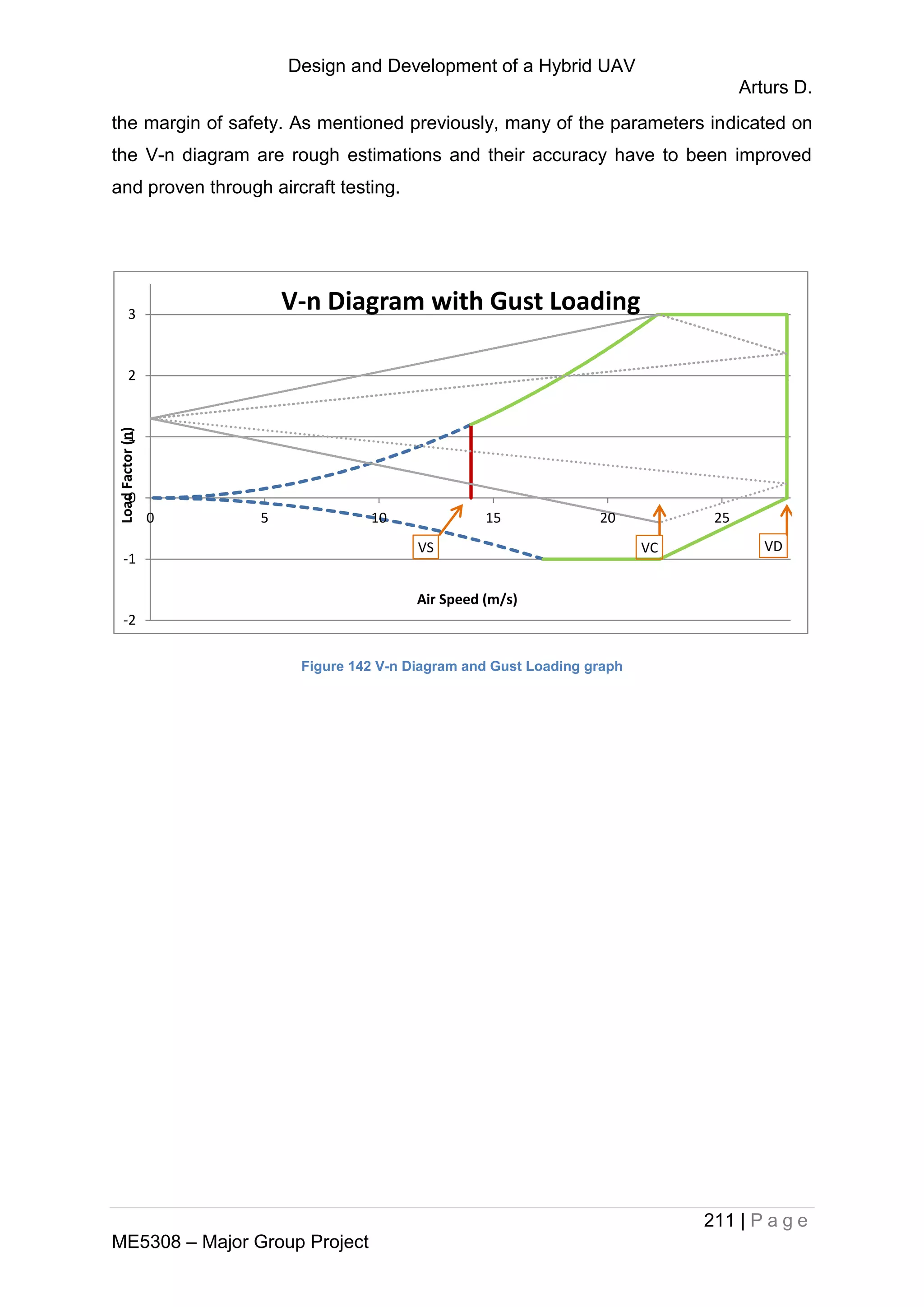 Design and Development of a Hybrid UAV
Arturs D.
211 | P a g e
ME5308 – Major Group Project
the margin of safety. As mentioned previously, many of the parameters indicated on
the V-n diagram are rough estimations and their accuracy have to been improved
and proven through aircraft testing.
Figure 142 V-n Diagram and Gust Loading graph
VS VDVC
-2
-1
0
1
2
3
0 5 10 15 20 25
LoadFactor(n)
Air Speed (m/s)
V-n Diagram with Gust Loading
 