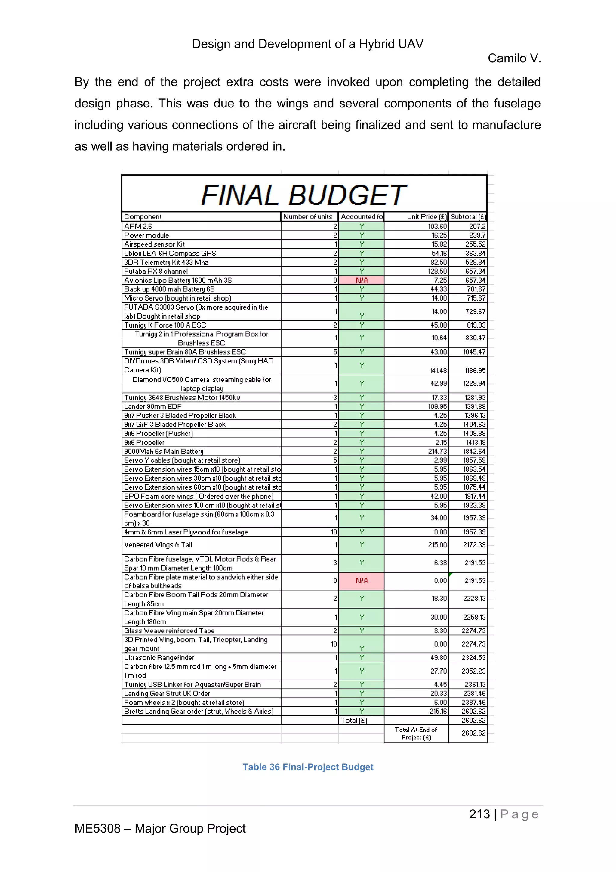 Design and Development of a Hybrid UAV
Camilo V.
213 | P a g e
ME5308 – Major Group Project
By the end of the project extra costs were invoked upon completing the detailed
design phase. This was due to the wings and several components of the fuselage
including various connections of the aircraft being finalized and sent to manufacture
as well as having materials ordered in.
Table 36 Final-Project Budget
 