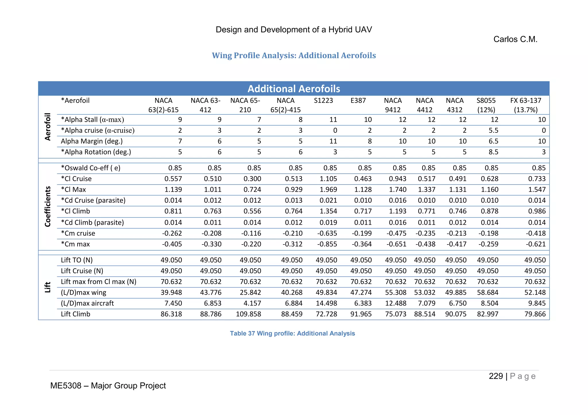 Design and Development of a Hybrid UAV
Carlos C.M.
229 | P a g e
ME5308 – Major Group Project
Wing Profile Analysis: Additional Aerofoils
Additional Aerofoils
Aerofoil
*Aerofoil NACA
63(2)-615
NACA 63-
412
NACA 65-
210
NACA
65(2)-415
S1223 E387 NACA
9412
NACA
4412
NACA
4312
S8055
(12%)
FX 63-137
(13.7%)
*Alpha Stall (α-max) 9 9 7 8 11 10 12 12 12 12 10
*Alpha cruise (α-cruise) 2 3 2 3 0 2 2 2 2 5.5 0
Alpha Margin (deg.) 7 6 5 5 11 8 10 10 10 6.5 10
*Alpha Rotation (deg.) 5 6 5 6 3 5 5 5 5 8.5 3
Coefficients
*Oswald Co-eff ( e) 0.85 0.85 0.85 0.85 0.85 0.85 0.85 0.85 0.85 0.85 0.85
*Cl Cruise 0.557 0.510 0.300 0.513 1.105 0.463 0.943 0.517 0.491 0.628 0.733
*Cl Max 1.139 1.011 0.724 0.929 1.969 1.128 1.740 1.337 1.131 1.160 1.547
*Cd Cruise (parasite) 0.014 0.012 0.012 0.013 0.021 0.010 0.016 0.010 0.010 0.010 0.014
*Cl Climb 0.811 0.763 0.556 0.764 1.354 0.717 1.193 0.771 0.746 0.878 0.986
*Cd Climb (parasite) 0.014 0.011 0.014 0.012 0.019 0.011 0.016 0.011 0.012 0.014 0.014
*Cm cruise -0.262 -0.208 -0.116 -0.210 -0.635 -0.199 -0.475 -0.235 -0.213 -0.198 -0.418
*Cm max -0.405 -0.330 -0.220 -0.312 -0.855 -0.364 -0.651 -0.438 -0.417 -0.259 -0.621
Lift
Lift TO (N) 49.050 49.050 49.050 49.050 49.050 49.050 49.050 49.050 49.050 49.050 49.050
Lift Cruise (N) 49.050 49.050 49.050 49.050 49.050 49.050 49.050 49.050 49.050 49.050 49.050
Lift max from Cl max (N) 70.632 70.632 70.632 70.632 70.632 70.632 70.632 70.632 70.632 70.632 70.632
(L/D)max wing 39.948 43.776 25.842 40.268 49.834 47.274 55.308 53.032 49.885 58.684 52.148
(L/D)max aircraft 7.450 6.853 4.157 6.884 14.498 6.383 12.488 7.079 6.750 8.504 9.845
Lift Climb 86.318 88.786 109.858 88.459 72.728 91.965 75.073 88.514 90.075 82.997 79.866
Table 37 Wing profile: Additional Analysis
 