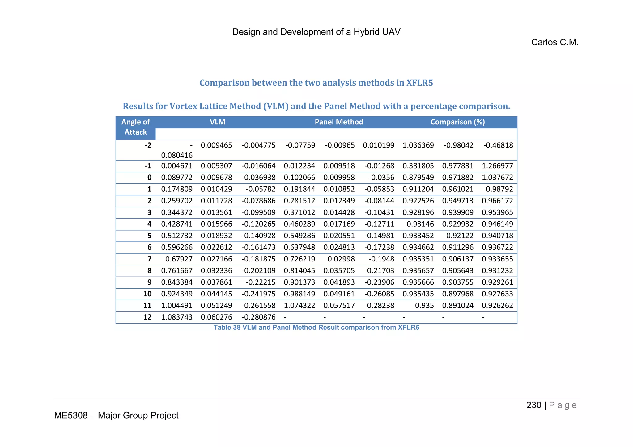 Design and Development of a Hybrid UAV
Carlos C.M.
230 | P a g e
ME5308 – Major Group Project
Comparison between the two analysis methods in XFLR5
Results for Vortex Lattice Method (VLM) and the Panel Method with a percentage comparison.
Angle of
Attack
VLM Panel Method Comparison (%)
CL CD Cm CL CD Cm CL CD Cm
-2 -
0.080416
0.009465 -0.004775 -0.07759 -0.00965 0.010199 1.036369 -0.98042 -0.46818
-1 0.004671 0.009307 -0.016064 0.012234 0.009518 -0.01268 0.381805 0.977831 1.266977
0 0.089772 0.009678 -0.036938 0.102066 0.009958 -0.0356 0.879549 0.971882 1.037672
1 0.174809 0.010429 -0.05782 0.191844 0.010852 -0.05853 0.911204 0.961021 0.98792
2 0.259702 0.011728 -0.078686 0.281512 0.012349 -0.08144 0.922526 0.949713 0.966172
3 0.344372 0.013561 -0.099509 0.371012 0.014428 -0.10431 0.928196 0.939909 0.953965
4 0.428741 0.015966 -0.120265 0.460289 0.017169 -0.12711 0.93146 0.929932 0.946149
5 0.512732 0.018932 -0.140928 0.549286 0.020551 -0.14981 0.933452 0.92122 0.940718
6 0.596266 0.022612 -0.161473 0.637948 0.024813 -0.17238 0.934662 0.911296 0.936722
7 0.67927 0.027166 -0.181875 0.726219 0.02998 -0.1948 0.935351 0.906137 0.933655
8 0.761667 0.032336 -0.202109 0.814045 0.035705 -0.21703 0.935657 0.905643 0.931232
9 0.843384 0.037861 -0.22215 0.901373 0.041893 -0.23906 0.935666 0.903755 0.929261
10 0.924349 0.044145 -0.241975 0.988149 0.049161 -0.26085 0.935435 0.897968 0.927633
11 1.004491 0.051249 -0.261558 1.074322 0.057517 -0.28238 0.935 0.891024 0.926262
12 1.083743 0.060276 -0.280876 - - - - - -
Table 38 VLM and Panel Method Result comparison from XFLR5
 