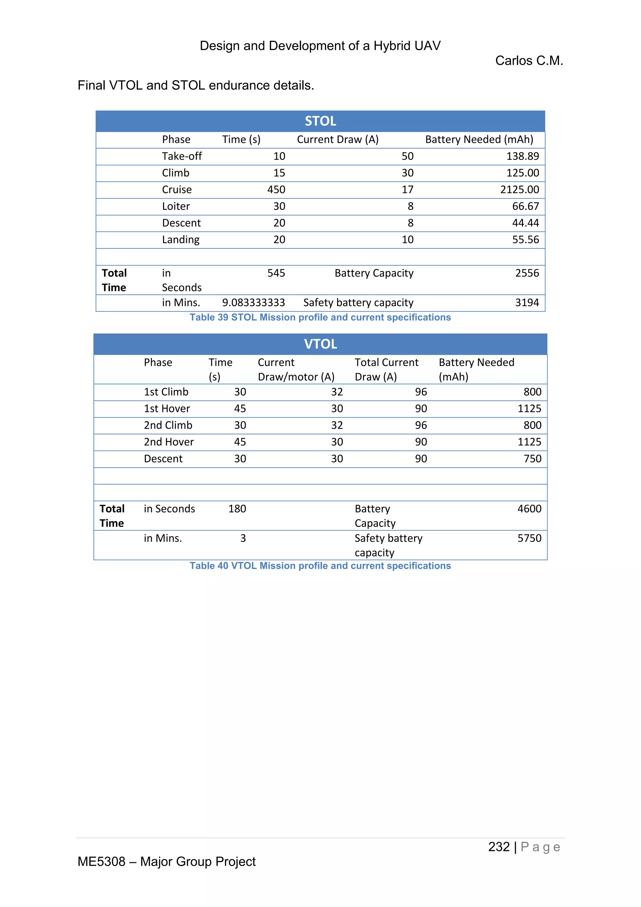 Design and Development of a Hybrid UAV
Carlos C.M.
232 | P a g e
ME5308 – Major Group Project
Final VTOL and STOL endurance details.
STOL
Phase Time (s) Current Draw (A) Battery Needed (mAh)
Take-off 10 50 138.89
Climb 15 30 125.00
Cruise 450 17 2125.00
Loiter 30 8 66.67
Descent 20 8 44.44
Landing 20 10 55.56
Total
Time
in
Seconds
545 Battery Capacity 2556
in Mins. 9.083333333 Safety battery capacity 3194
Table 39 STOL Mission profile and current specifications
VTOL
Phase Time
(s)
Current
Draw/motor (A)
Total Current
Draw (A)
Battery Needed
(mAh)
1st Climb 30 32 96 800
1st Hover 45 30 90 1125
2nd Climb 30 32 96 800
2nd Hover 45 30 90 1125
Descent 30 30 90 750
Total
Time
in Seconds 180 Battery
Capacity
4600
in Mins. 3 Safety battery
capacity
5750
Table 40 VTOL Mission profile and current specifications
 