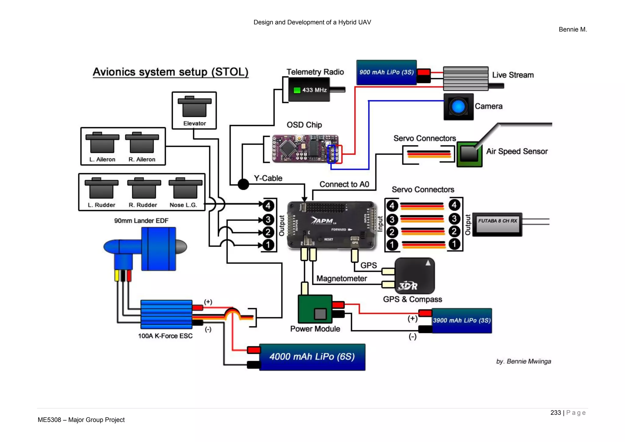 Design and Development of a Hybrid UAV
Bennie M.
233 | P a g e
ME5308 – Major Group Project
 