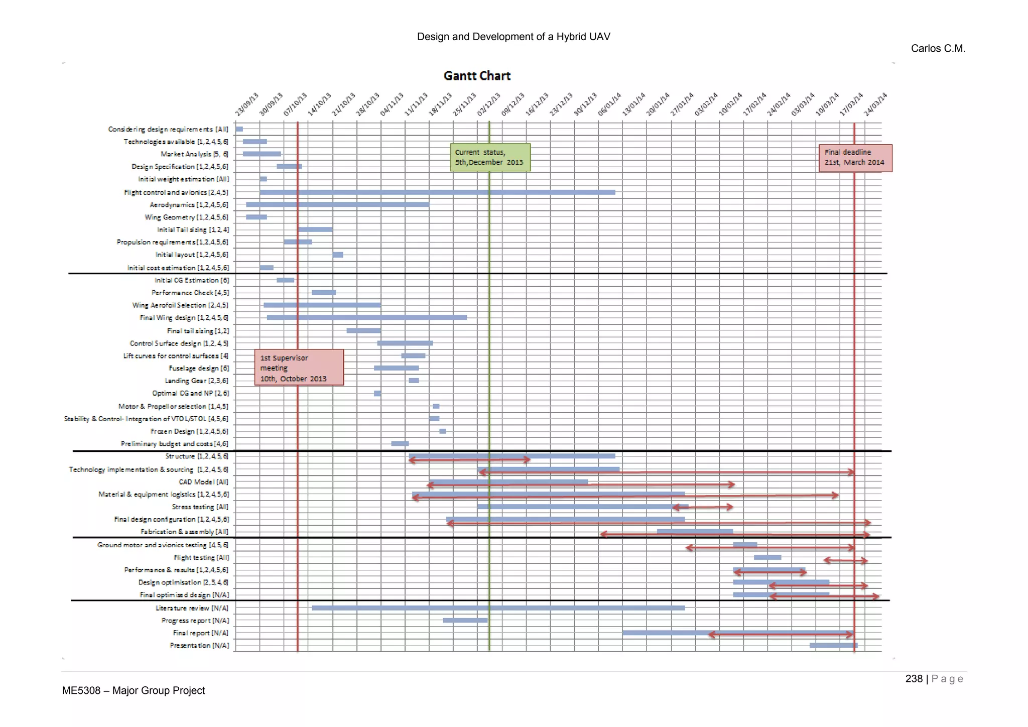 Design and Development of a Hybrid UAV
Carlos C.M.
238 | P a g e
ME5308 – Major Group Project
 
