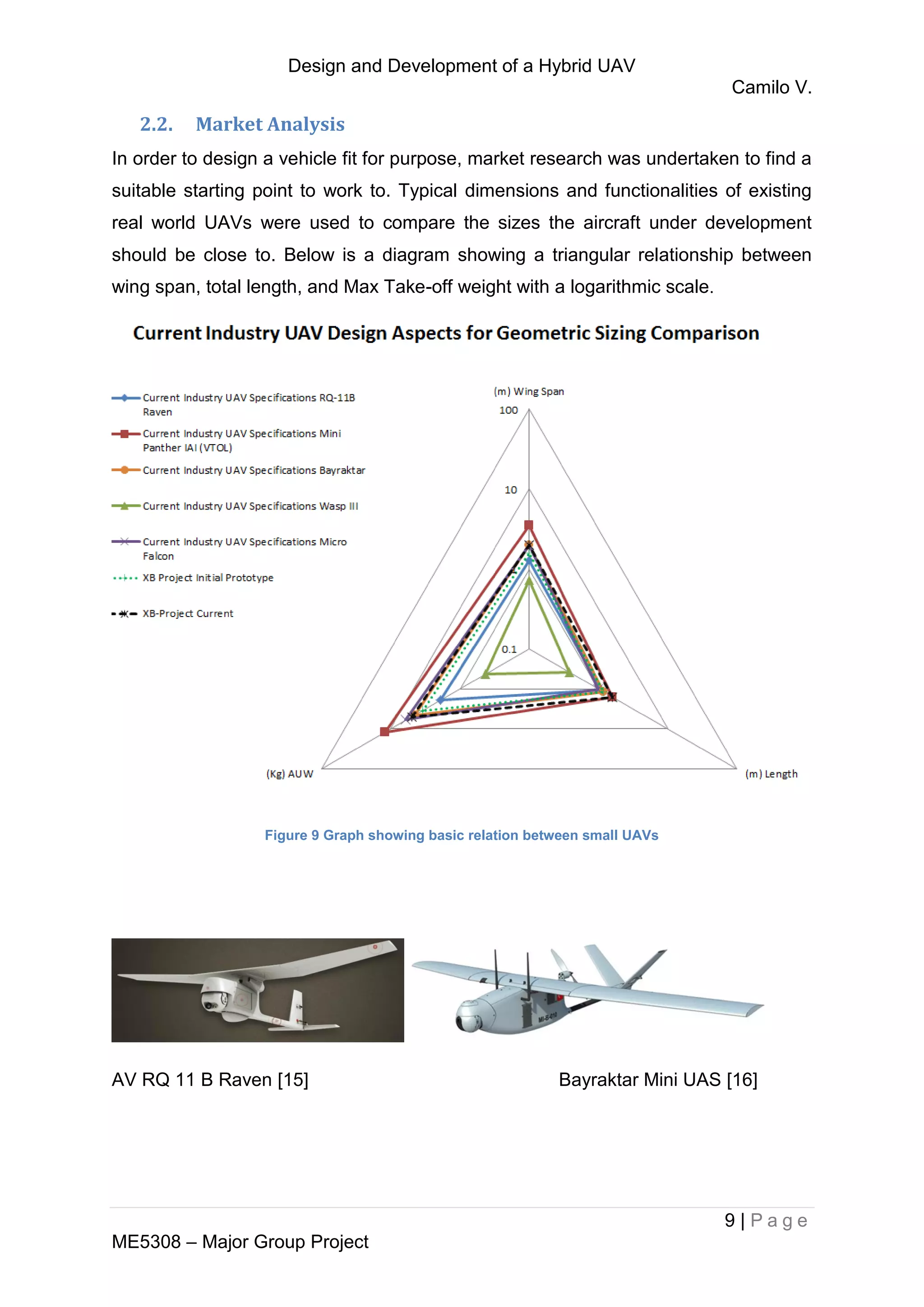 Design and Development of a Hybrid UAV
Camilo V.
9 | P a g e
ME5308 – Major Group Project
2.2. Market Analysis
In order to design a vehicle fit for purpose, market research was undertaken to find a
suitable starting point to work to. Typical dimensions and functionalities of existing
real world UAVs were used to compare the sizes the aircraft under development
should be close to. Below is a diagram showing a triangular relationship between
wing span, total length, and Max Take-off weight with a logarithmic scale.
Figure 9 Graph showing basic relation between small UAVs
AV RQ 11 B Raven [15] Bayraktar Mini UAS [16]
 