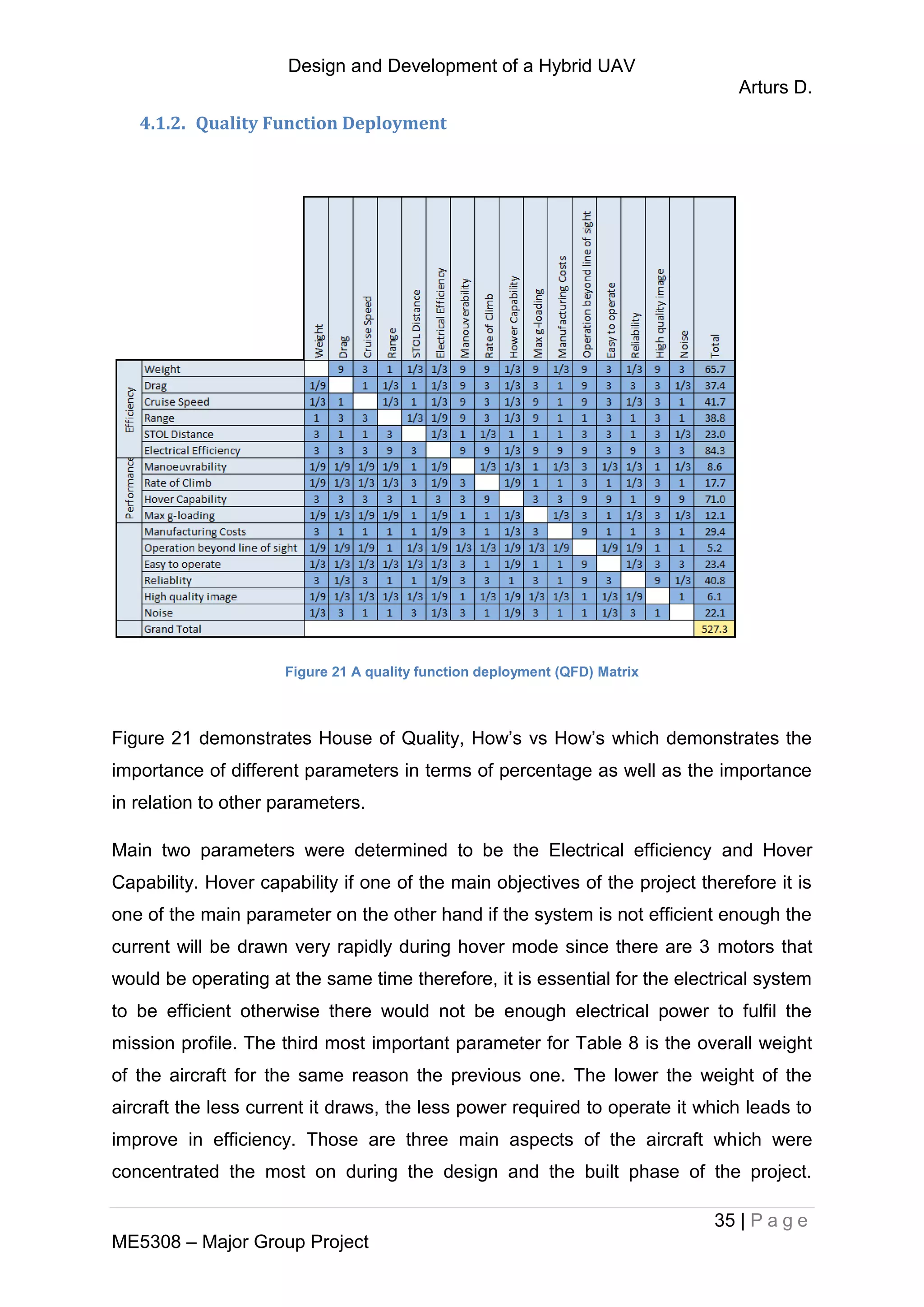 Design and Development of a Hybrid UAV
Arturs D.
35 | P a g e
ME5308 – Major Group Project
4.1.2. Quality Function Deployment
Figure 21 A quality function deployment (QFD) Matrix
Figure 21 demonstrates House of Quality, How’s vs How’s which demonstrates the
importance of different parameters in terms of percentage as well as the importance
in relation to other parameters.
Main two parameters were determined to be the Electrical efficiency and Hover
Capability. Hover capability if one of the main objectives of the project therefore it is
one of the main parameter on the other hand if the system is not efficient enough the
current will be drawn very rapidly during hover mode since there are 3 motors that
would be operating at the same time therefore, it is essential for the electrical system
to be efficient otherwise there would not be enough electrical power to fulfil the
mission profile. The third most important parameter for Table 8 is the overall weight
of the aircraft for the same reason the previous one. The lower the weight of the
aircraft the less current it draws, the less power required to operate it which leads to
improve in efficiency. Those are three main aspects of the aircraft which were
concentrated the most on during the design and the built phase of the project.
 