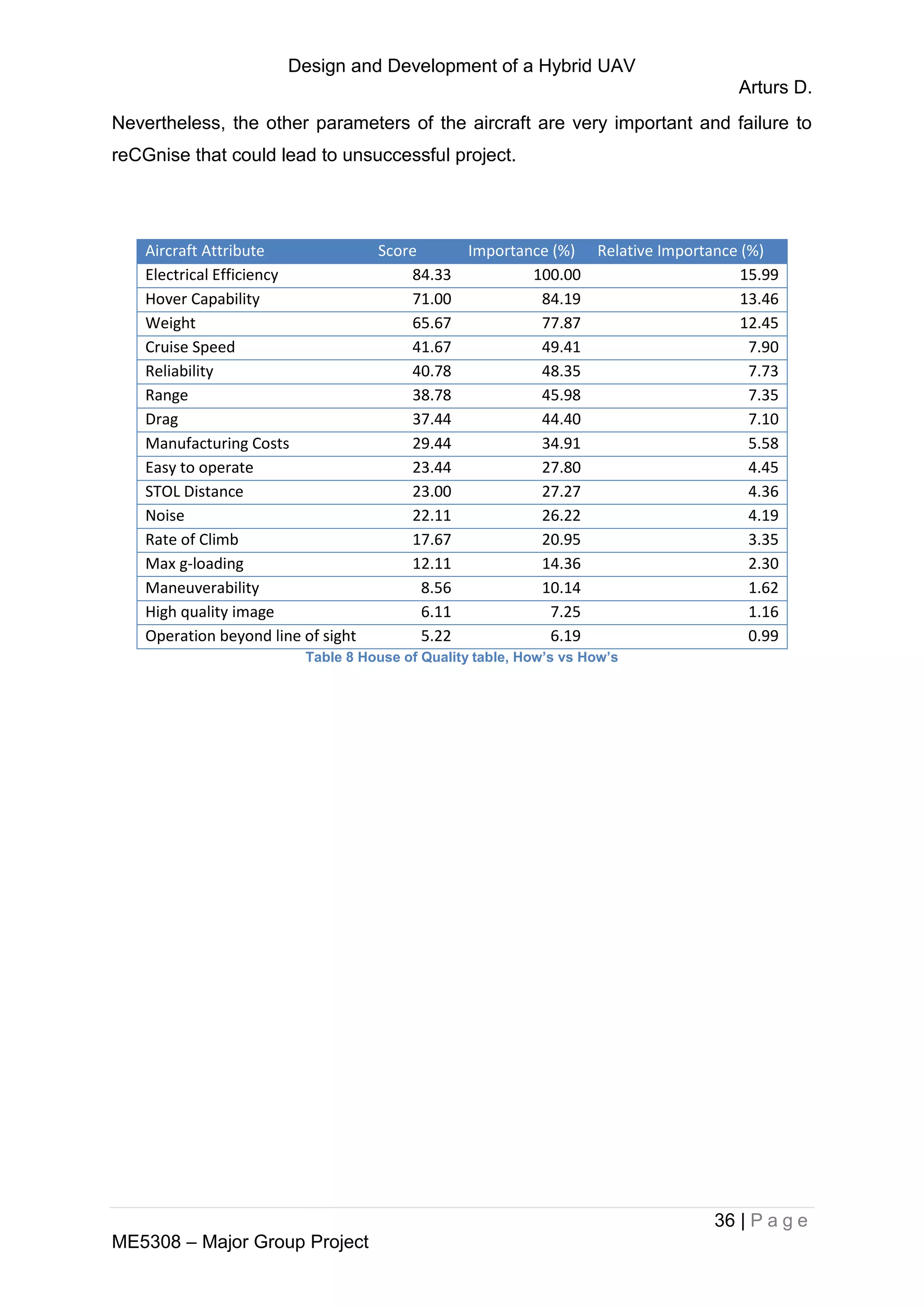 Design and Development of a Hybrid UAV
Arturs D.
36 | P a g e
ME5308 – Major Group Project
Nevertheless, the other parameters of the aircraft are very important and failure to
reCGnise that could lead to unsuccessful project.
Aircraft Attribute Score Importance (%) Relative Importance (%)
Electrical Efficiency 84.33 100.00 15.99
Hover Capability 71.00 84.19 13.46
Weight 65.67 77.87 12.45
Cruise Speed 41.67 49.41 7.90
Reliability 40.78 48.35 7.73
Range 38.78 45.98 7.35
Drag 37.44 44.40 7.10
Manufacturing Costs 29.44 34.91 5.58
Easy to operate 23.44 27.80 4.45
STOL Distance 23.00 27.27 4.36
Noise 22.11 26.22 4.19
Rate of Climb 17.67 20.95 3.35
Max g-loading 12.11 14.36 2.30
Maneuverability 8.56 10.14 1.62
High quality image 6.11 7.25 1.16
Operation beyond line of sight 5.22 6.19 0.99
Table 8 House of Quality table, How’s vs How’s
 