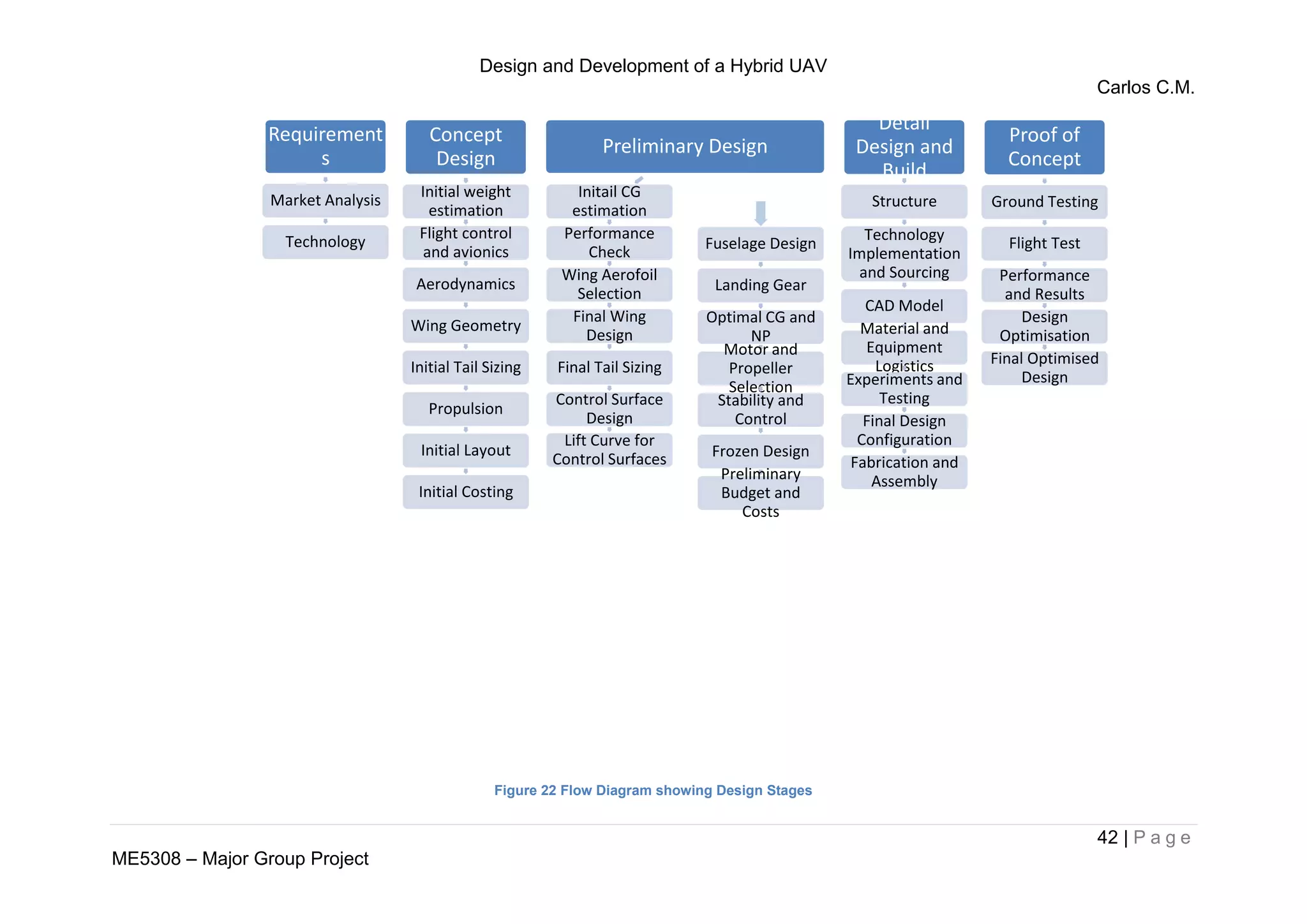 Design and Development of a Hybrid UAV
Carlos C.M.
42 | P a g e
ME5308 – Major Group Project
Figure 22 Flow Diagram showing Design Stages
Requirement
s
Market Analysis
Technology
Concept
Design
Initial weight
estimation
Flight control
and avionics
Aerodynamics
Wing Geometry
Initial Tail Sizing
Propulsion
Initial Layout
Initial Costing
Preliminary Design
Initail CG
estimation
Performance
Check
Wing Aerofoil
Selection
Final Wing
Design
Final Tail Sizing
Control Surface
Design
Lift Curve for
Control Surfaces
Fuselage Design
Landing Gear
Optimal CG and
NP
Motor and
Propeller
Selection
Stability and
Control
Frozen Design
Preliminary
Budget and
Costs
Detail
Design and
Build
Structure
Technology
Implementation
and Sourcing
CAD Model
Material and
Equipment
Logistics
Experiments and
Testing
Final Design
Configuration
Fabrication and
Assembly
Proof of
Concept
Ground Testing
Flight Test
Performance
and Results
Design
Optimisation
Final Optimised
Design
 