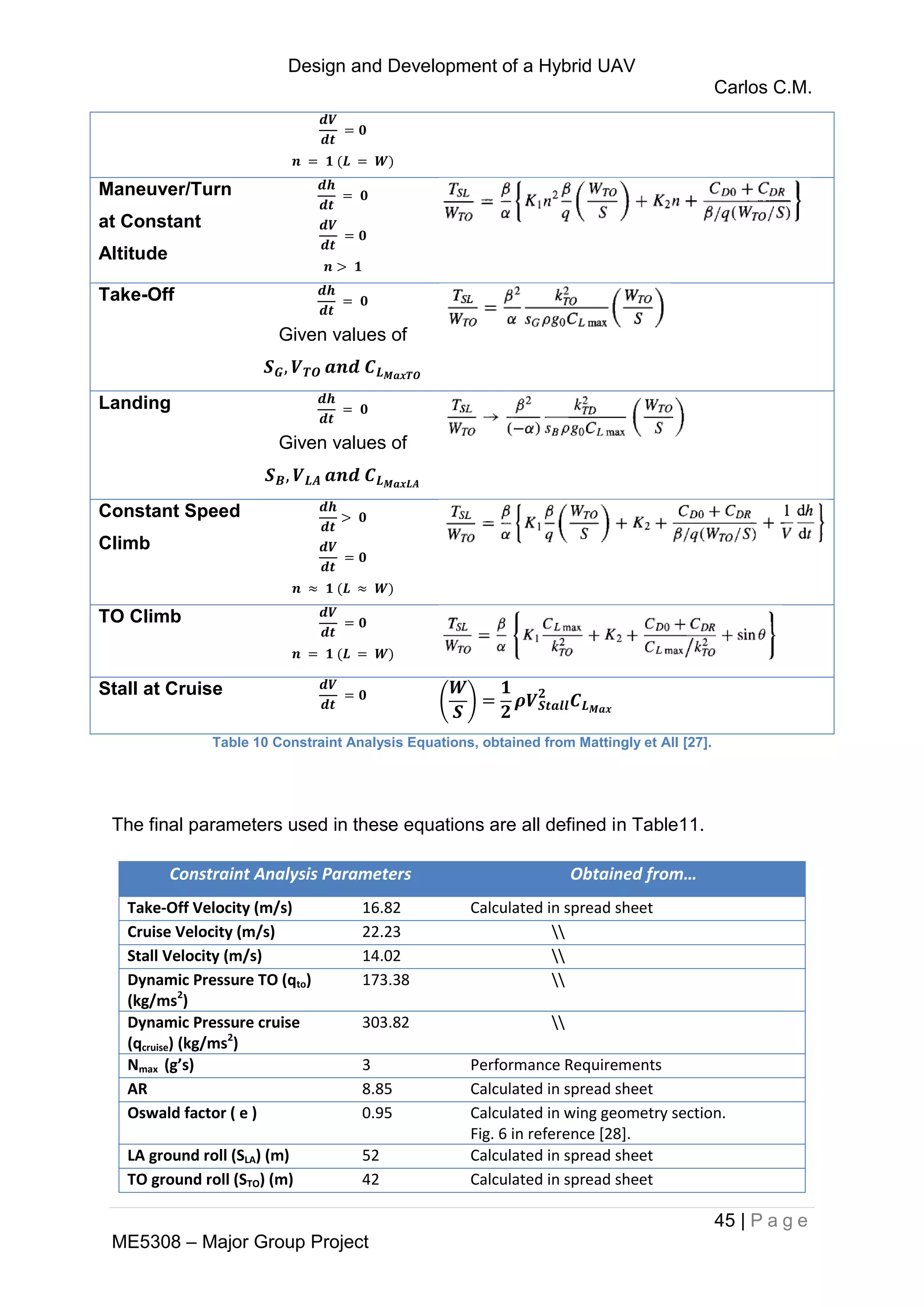 Design and Development of a Hybrid UAV
Carlos C.M.
45 | P a g e
ME5308 – Major Group Project
Table 10 Constraint Analysis Equations, obtained from Mattingly et All [27].
The final parameters used in these equations are all defined in Table11.
Constraint Analysis Parameters Obtained from…
Take-Off Velocity (m/s) 16.82 Calculated in spread sheet
Cruise Velocity (m/s) 22.23 
Stall Velocity (m/s) 14.02 
Dynamic Pressure TO (qto)
(kg/ms2
)
173.38 
Dynamic Pressure cruise
(qcruise) (kg/ms2
)
303.82 
Nmax (g’s) 3 Performance Requirements
AR 8.85 Calculated in spread sheet
Oswald factor ( e ) 0.95 Calculated in wing geometry section.
Fig. 6 in reference [28].
LA ground roll (SLA) (m) 52 Calculated in spread sheet
TO ground roll (STO) (m) 42 Calculated in spread sheet
Maneuver/Turn
at Constant
Altitude
Take-Off
Given values of
Landing
Given values of
Constant Speed
Climb
TO Climb
Stall at Cruise
( )
 