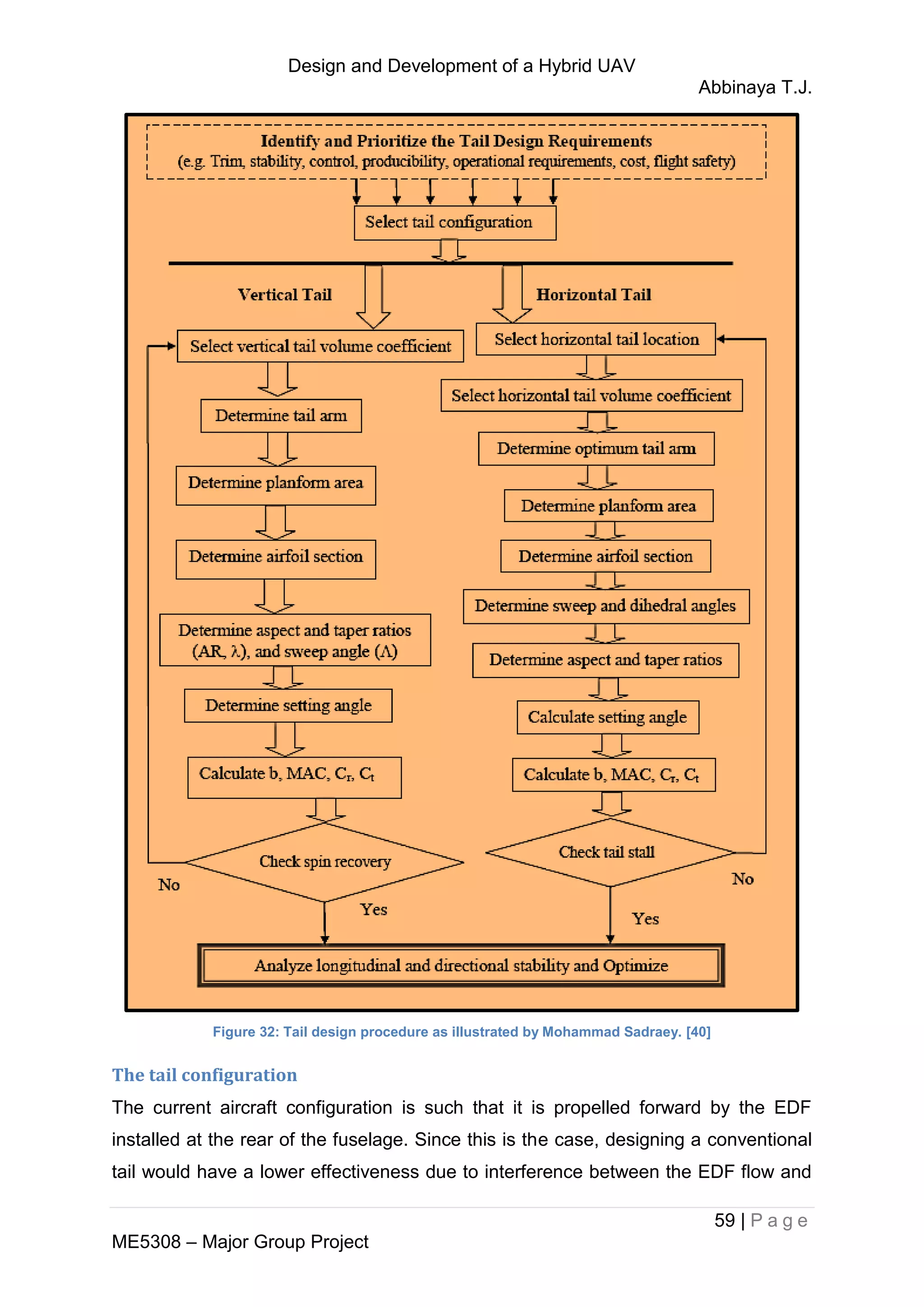 Design and Development of a Hybrid UAV
Abbinaya T.J.
59 | P a g e
ME5308 – Major Group Project
Figure 32: Tail design procedure as illustrated by Mohammad Sadraey. [40]
The tail configuration
The current aircraft configuration is such that it is propelled forward by the EDF
installed at the rear of the fuselage. Since this is the case, designing a conventional
tail would have a lower effectiveness due to interference between the EDF flow and
 