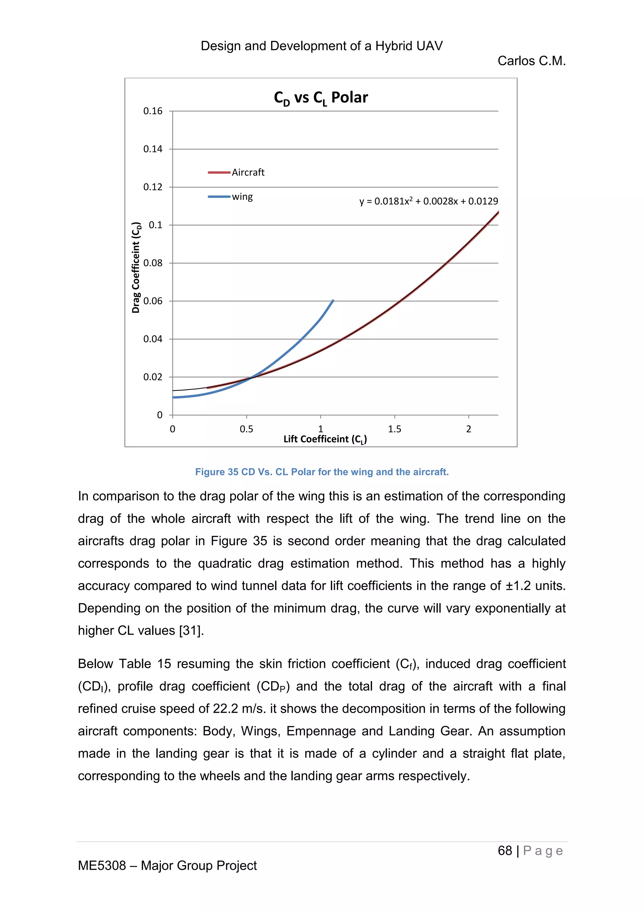 Design and Development of a Hybrid UAV
Carlos C.M.
68 | P a g e
ME5308 – Major Group Project
Figure 35 CD Vs. CL Polar for the wing and the aircraft.
In comparison to the drag polar of the wing this is an estimation of the corresponding
drag of the whole aircraft with respect the lift of the wing. The trend line on the
aircrafts drag polar in Figure 35 is second order meaning that the drag calculated
corresponds to the quadratic drag estimation method. This method has a highly
accuracy compared to wind tunnel data for lift coefficients in the range of ±1.2 units.
Depending on the position of the minimum drag, the curve will vary exponentially at
higher CL values [31].
Below Table 15 resuming the skin friction coefficient (Cf), induced drag coefficient
(CDI), profile drag coefficient (CDP) and the total drag of the aircraft with a final
refined cruise speed of 22.2 m/s. it shows the decomposition in terms of the following
aircraft components: Body, Wings, Empennage and Landing Gear. An assumption
made in the landing gear is that it is made of a cylinder and a straight flat plate,
corresponding to the wheels and the landing gear arms respectively.
y = 0.0181x2 + 0.0028x + 0.0129
0
0.02
0.04
0.06
0.08
0.1
0.12
0.14
0.16
0 0.5 1 1.5 2
DragCoefficeint(CD)
Lift Coefficeint (CL)
CD vs CL Polar
Aircraft
wing
 