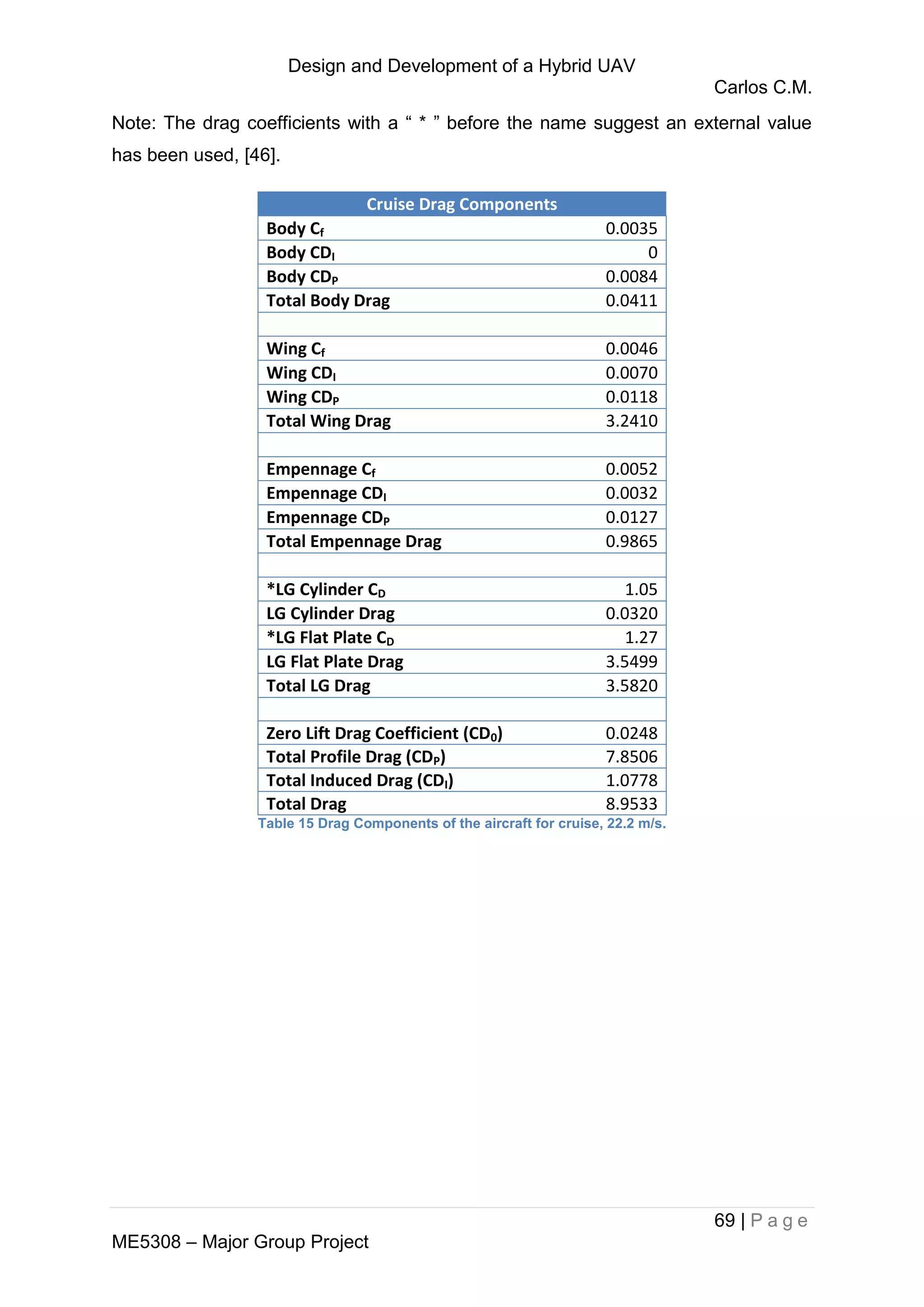 Design and Development of a Hybrid UAV
Carlos C.M.
69 | P a g e
ME5308 – Major Group Project
Note: The drag coefficients with a “ * ” before the name suggest an external value
has been used, [46].
Cruise Drag Components
Body Cf 0.0035
Body CDI 0
Body CDP 0.0084
Total Body Drag 0.0411
Wing Cf 0.0046
Wing CDI 0.0070
Wing CDP 0.0118
Total Wing Drag 3.2410
Empennage Cf 0.0052
Empennage CDI 0.0032
Empennage CDP 0.0127
Total Empennage Drag 0.9865
*LG Cylinder CD 1.05
LG Cylinder Drag 0.0320
*LG Flat Plate CD 1.27
LG Flat Plate Drag 3.5499
Total LG Drag 3.5820
Zero Lift Drag Coefficient (CD0) 0.0248
Total Profile Drag (CDP) 7.8506
Total Induced Drag (CDI) 1.0778
Total Drag 8.9533
Table 15 Drag Components of the aircraft for cruise, 22.2 m/s.
 