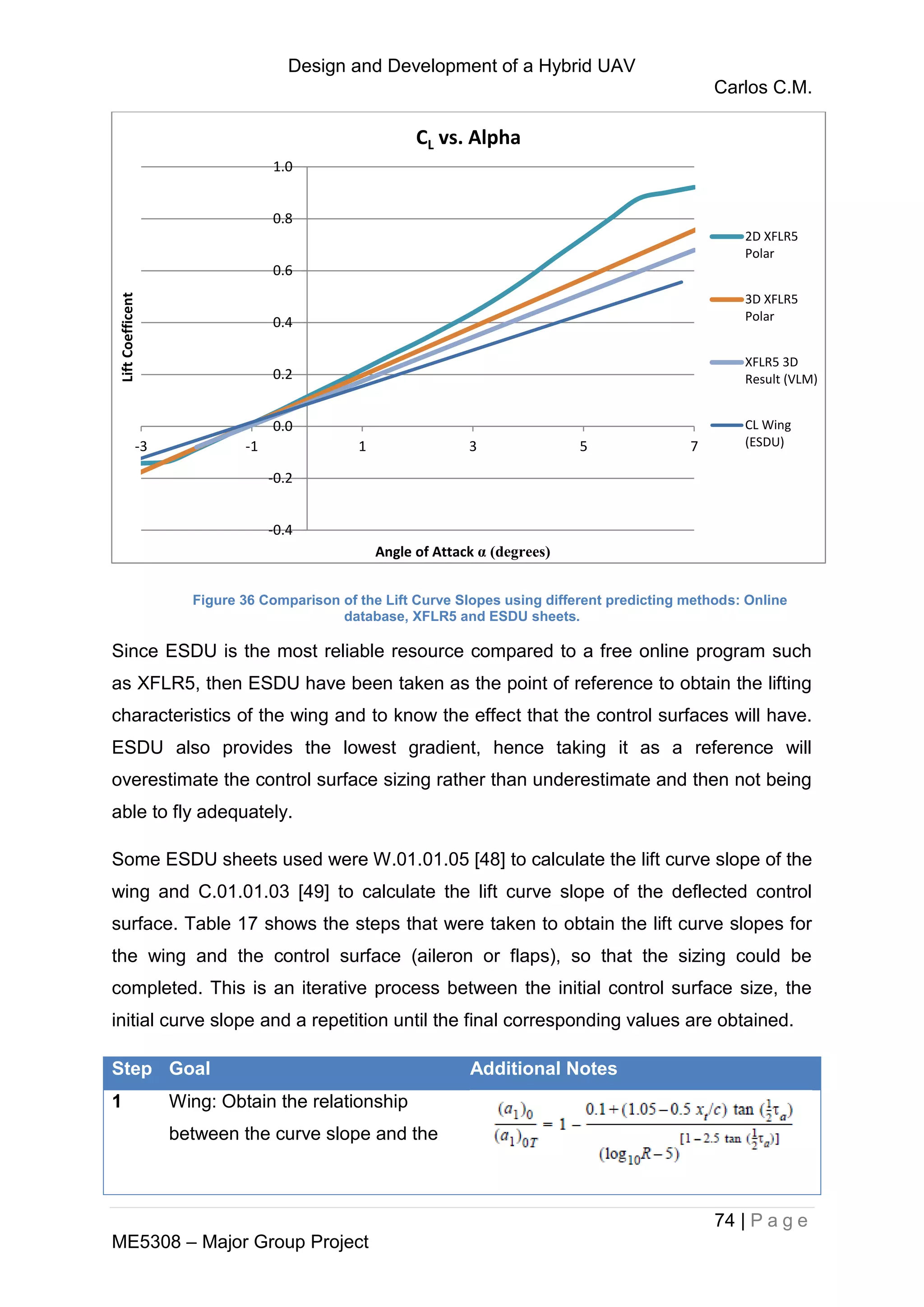 Design and Development of a Hybrid UAV
Carlos C.M.
74 | P a g e
ME5308 – Major Group Project
Figure 36 Comparison of the Lift Curve Slopes using different predicting methods: Online
database, XFLR5 and ESDU sheets.
Since ESDU is the most reliable resource compared to a free online program such
as XFLR5, then ESDU have been taken as the point of reference to obtain the lifting
characteristics of the wing and to know the effect that the control surfaces will have.
ESDU also provides the lowest gradient, hence taking it as a reference will
overestimate the control surface sizing rather than underestimate and then not being
able to fly adequately.
Some ESDU sheets used were W.01.01.05 [48] to calculate the lift curve slope of the
wing and C.01.01.03 [49] to calculate the lift curve slope of the deflected control
surface. Table 17 shows the steps that were taken to obtain the lift curve slopes for
the wing and the control surface (aileron or flaps), so that the sizing could be
completed. This is an iterative process between the initial control surface size, the
initial curve slope and a repetition until the final corresponding values are obtained.
Step Goal Additional Notes
1 Wing: Obtain the relationship
between the curve slope and the
-0.4
-0.2
0.0
0.2
0.4
0.6
0.8
1.0
-3 -1 1 3 5 7
LiftCoefficent
Angle of Attack α (degrees)
CL vs. Alpha
2D XFLR5
Polar
3D XFLR5
Polar
XFLR5 3D
Result (VLM)
CL Wing
(ESDU)
 