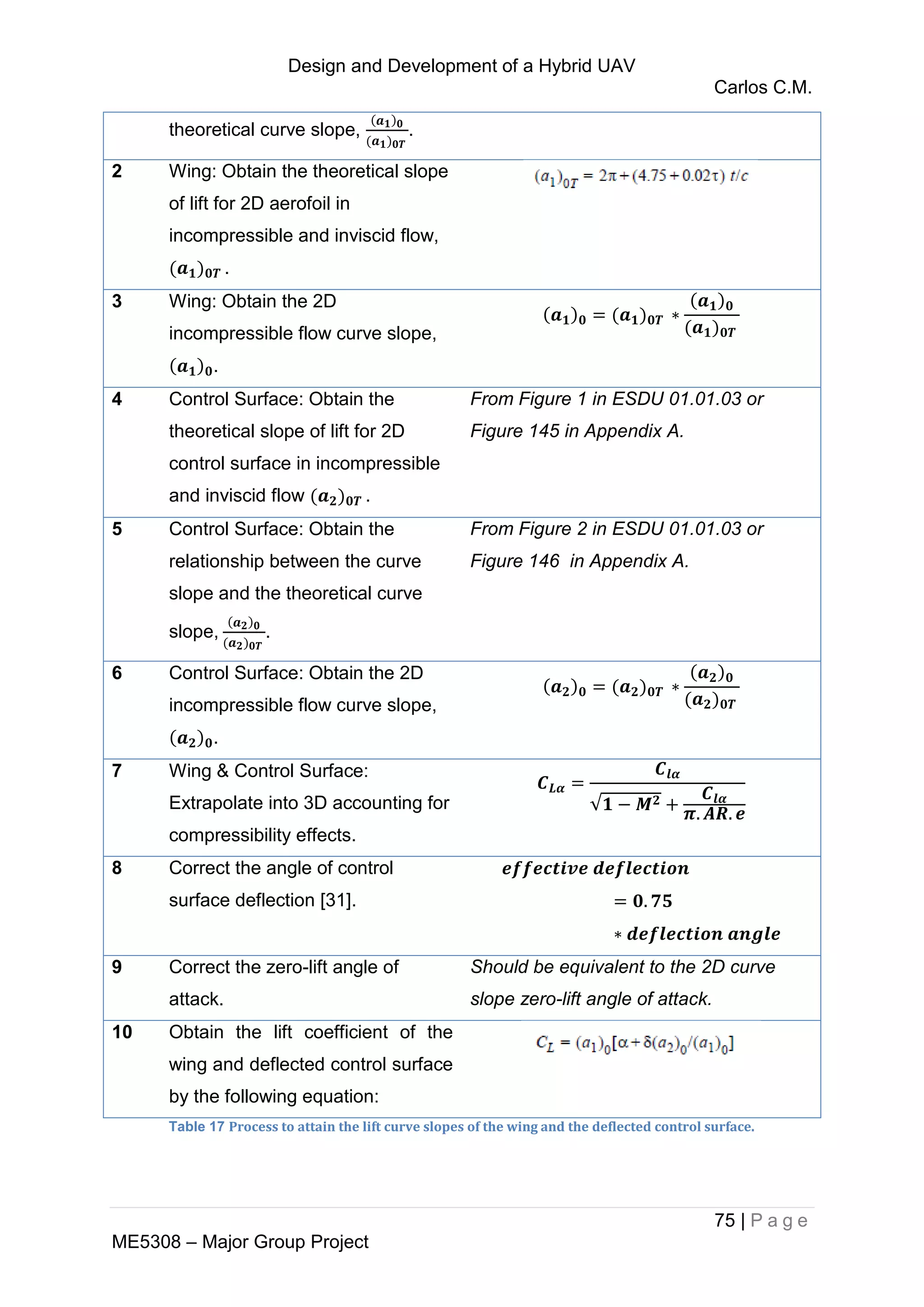 Design and Development of a Hybrid UAV
Carlos C.M.
75 | P a g e
ME5308 – Major Group Project
theoretical curve slope, .
2 Wing: Obtain the theoretical slope
of lift for 2D aerofoil in
incompressible and inviscid flow,
.
3 Wing: Obtain the 2D
incompressible flow curve slope,
.
4 Control Surface: Obtain the
theoretical slope of lift for 2D
control surface in incompressible
and inviscid flow .
From Figure 1 in ESDU 01.01.03 or
Figure 145 in Appendix A.
5 Control Surface: Obtain the
relationship between the curve
slope and the theoretical curve
slope, .
From Figure 2 in ESDU 01.01.03 or
Figure 146 in Appendix A.
6 Control Surface: Obtain the 2D
incompressible flow curve slope,
.
7 Wing & Control Surface:
Extrapolate into 3D accounting for
compressibility effects.
√
8 Correct the angle of control
surface deflection [31].
9 Correct the zero-lift angle of
attack.
Should be equivalent to the 2D curve
slope zero-lift angle of attack.
10 Obtain the lift coefficient of the
wing and deflected control surface
by the following equation:
Table 17 Process to attain the lift curve slopes of the wing and the deflected control surface.
 