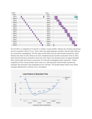 On the left is a snapshot of a kernel in nvidia’s visual profiler without any thread coarsening
and an execution time of 11us. Here, there are gaps between stream’s kernel calls without
any execution overlapping. On the right is that same kernel with thread coarsening. Each
thread now does 5x the amount of work, lengthening the kernel’s execution time to 40us.
Now that the kernel’s execution times are over 30us, the streams have no space between
their kernel calls and have a maximum of 3 kernels overlapping their execution. These
snapshots of the visual profiler show how on a cell execution level thread coarsening
changes the execution and scheduling of our kernels. The graph below shows how these
changes affected the runtime of our simulation.
 