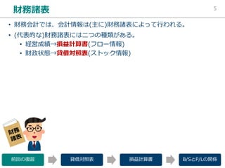 • L / L 5
• L P
• ) (
• )
B S