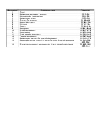 Долоо хоног                            Семинарын сэдэв                             Тэмдэглэл
     1        Оршил
     2        Байгууллага, менежмент, менежер                                       Сб 15-30
     3        Менежментийн түүхэн хөгжил.                                           Сб 31-78
     4        Байгууллагын орчин.                                                   Сб 79-96
     5        Стратеги ба төлөвлөлт                                                Сб 99-124
     6        Зохион байгуулалт.                                                   Сб 125-156
     7        Мотиваци                                                             Сб 157-184
     8        Хяналт.                                                              Сб 185-218
     9        Манлайлал.                                                          Сб 221-246
    10        Бүлгийн менежмент.                                                  Сб 247-278
    11        Коммуникаци.                                                        Сб 279-304
    12        Хүний нөөцийн менежмент.                                            Сб 305-326
    13        Удирдлагын шийдвэр.                                                 Сб 327-340
    14        Байгууллагын өөрчлөлт ба хөгжлийн менежмент.                        Сб 445-476
    15        Мэдээллийн систем, технологи; овсгоо ба жижиг бизнесийн удирдлага   Сб 341-362,
                                                                                    365-392
    16        Олон улсын менежмент, менежментийн ёс зүй, нийгмийн хариуцлага      Сб 393-422;
                                                                                    423-444
 