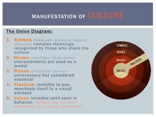 The Onion Diagram:
1. Symbols (language, gestures, objects,
pictures)- complex meanings
recognized by those who share the
culture
2. Heroes (real/fake, dead/alive)-
characteristics are used as a
model
3. Rituals (activities/ norms)-
unnecessary but considered
essential
4. Practices- invisible to see,
manifests itself to a visual
element
5. Values- invisible until seen in
behavior. ‘Where are culture
manifests into visual elements’
MANUFESTATION OF CULTURE
 