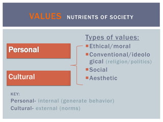 KEY:
Personal- internal (generate behavior)
Cultural- external (norms)
Types of values:
Ethical/moral
Conventional/ideolo
gical (religion/politics)
Social
Aesthetic
VALUES NUTRIENTS OF SOCIETY
Cultural
 