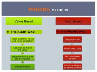 PRICING METHODS
 