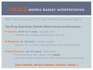 MBA, PHD in Business, & 27th most influential workplace experts
The Three Significant Periods Which Values are Developed:
 Imprint: Birth to 7 years sponges like
*absorb and except everything to be true
 Modeling: 8- 13 years imitate/mimic
*people are mirrors, regurgitating their environments
 Socialization: 13- 21 years influential
*influenced by their peers and media
*look for ways to break free from previous programming
Every decade…we are sharper…smarter…faster…!
VALUES MORRIS MASSEY INTERPRETATION
 