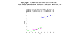 Applying the SABR model to German power Forwards –
Smile evolution with multiple SABR-fits (constant 𝛽; refitting 𝛼, 𝜌, 𝜈)
20 22 24 26 28 30 32 34 36 38
5
10
15
20
25
30
35
40
SABR fit on the 11-Sep-2002 with forward price 23.95 and ATM Volatility 6.66%
SABR fit on the 20-Jun-2003 with forward price 27.65 and ATM Volatility 10.03%
SABR fit on the 24-Nov-2003 with forward price 33.40 and ATM Volatility 32.39%
Strike
Volatility
 