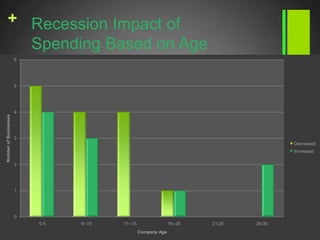 Creating Questions for Our SurveyThe opinions we will collect are what impact the recession has had on customer spending for a specific business.The second opinion we will collect is what techniques are effective in combating the recession.The last opinion we will collect is which businesses are most likely to strive during a recession.In regards to our sampling plan, we plan on dispersing within the areas of Wilkes-Barre, Kingston, Moosic, Scranton, and West Pittston to find small and local businesses.The people who will be surveyed will be employees of these businesses who know the effect of what the recession has done.OpinionsSampling Plan