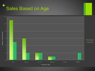 Our Survey QuestionsWe will use a variety of surveying questions involving some fill-in, ranking answers and picking the best answer that applies.Question FormatTarget AudienceWe plan to survey small businesses in and around the town.We will survey all types of small businesses that are privately owned. We do not wish to include chain businesses into our project. We will survey all types of businesses such as restaurants, shops, cafés, flower shops, consignment shops, and grocery stores, etc. 