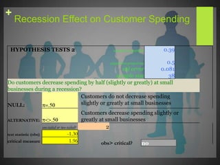 OpinionsWhat impact the recession has had on customer spending for business?What techniques are effective in combating the recession?Which businesses are most likely to strive during a recession? The following questions are asking businesses about the following: