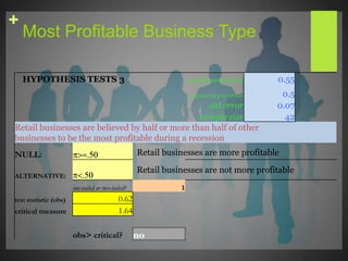 Analysis & InterpretationConfidence Intervals