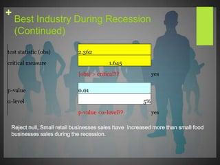 Confidence IntervalWhat is the proportion (with 90% certainty) that owns a retail small business?Sample Proportion .33         Sample Size 39Critical Measure   1.64        Standard error  8%
