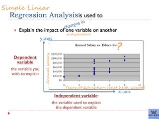 Regression Analysis 
 Explain the impact of one variable on another 
Independent variable: 
the variable used to explain 
the dependent variable 
Dependent 
variable 
the variable you 
wish to explain 
is used to 
x-axis 
y-axis 
Simple Linear 
independent 
Annual Salary vs. Education 
$0 
$20,000 
$40,000 
$60,000 
$80,000 
$100,000 
$120,000 
0 2 4 6 8 10 
Annual salary 
Years of Education (past high school) 
? 
 