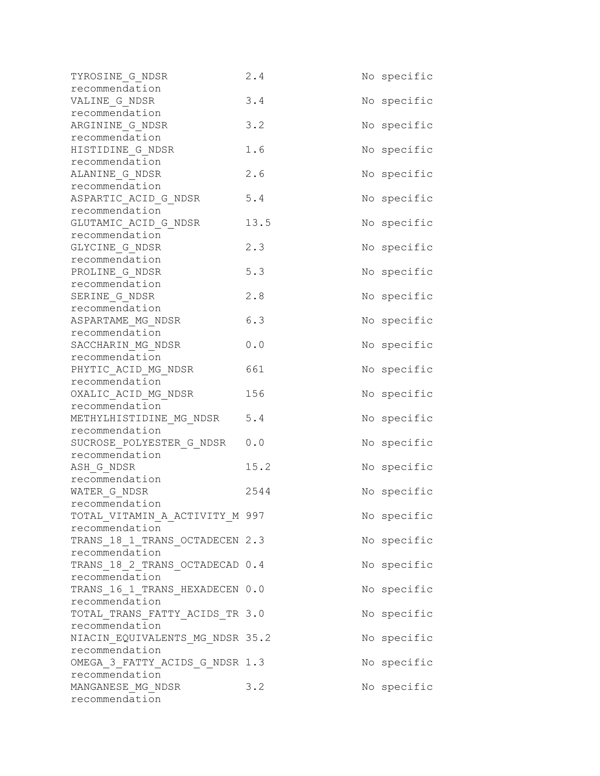 TYROSINE_G_NDSR 2.4 No specific
recommendation
VALINE_G_NDSR 3.4 No specific
recommendation
ARGININE_G_NDSR 3.2 No specific
recommendation
HISTIDINE_G_NDSR 1.6 No specific
recommendation
ALANINE_G_NDSR 2.6 No specific
recommendation
ASPARTIC_ACID_G_NDSR 5.4 No specific
recommendation
GLUTAMIC_ACID_G_NDSR 13.5 No specific
recommendation
GLYCINE_G_NDSR 2.3 No specific
recommendation
PROLINE_G_NDSR 5.3 No specific
recommendation
SERINE_G_NDSR 2.8 No specific
recommendation
ASPARTAME_MG_NDSR 6.3 No specific
recommendation
SACCHARIN_MG_NDSR 0.0 No specific
recommendation
PHYTIC_ACID_MG_NDSR 661 No specific
recommendation
OXALIC_ACID_MG_NDSR 156 No specific
recommendation
METHYLHISTIDINE_MG_NDSR 5.4 No specific
recommendation
SUCROSE_POLYESTER_G_NDSR 0.0 No specific
recommendation
ASH_G_NDSR 15.2 No specific
recommendation
WATER_G_NDSR 2544 No specific
recommendation
TOTAL_VITAMIN_A_ACTIVITY_M 997 No specific
recommendation
TRANS_18_1_TRANS_OCTADECEN 2.3 No specific
recommendation
TRANS_18_2_TRANS_OCTADECAD 0.4 No specific
recommendation
TRANS_16_1_TRANS_HEXADECEN 0.0 No specific
recommendation
TOTAL_TRANS_FATTY_ACIDS_TR 3.0 No specific
recommendation
NIACIN_EQUIVALENTS_MG_NDSR 35.2 No specific
recommendation
OMEGA_3_FATTY_ACIDS_G_NDSR 1.3 No specific
recommendation
MANGANESE_MG_NDSR 3.2 No specific
recommendation
 