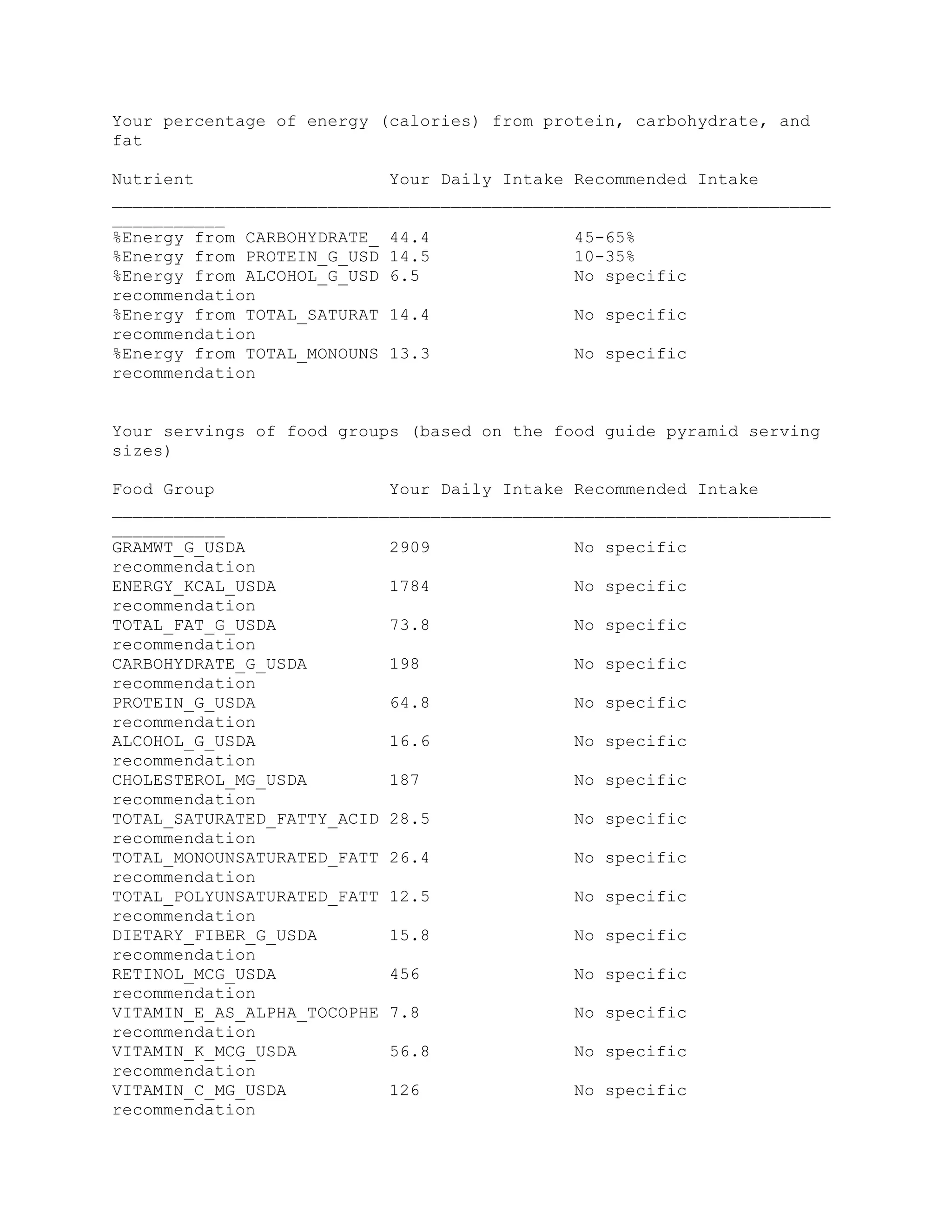 Your percentage of energy (calories) from protein, carbohydrate, and
fat
Nutrient Your Daily Intake Recommended Intake
______________________________________________________________________
___________
%Energy from CARBOHYDRATE_ 44.4 45-65%
%Energy from PROTEIN_G_USD 14.5 10-35%
%Energy from ALCOHOL_G_USD 6.5 No specific
recommendation
%Energy from TOTAL_SATURAT 14.4 No specific
recommendation
%Energy from TOTAL_MONOUNS 13.3 No specific
recommendation
Your servings of food groups (based on the food guide pyramid serving
sizes)
Food Group Your Daily Intake Recommended Intake
______________________________________________________________________
___________
GRAMWT_G_USDA 2909 No specific
recommendation
ENERGY_KCAL_USDA 1784 No specific
recommendation
TOTAL_FAT_G_USDA 73.8 No specific
recommendation
CARBOHYDRATE_G_USDA 198 No specific
recommendation
PROTEIN_G_USDA 64.8 No specific
recommendation
ALCOHOL_G_USDA 16.6 No specific
recommendation
CHOLESTEROL_MG_USDA 187 No specific
recommendation
TOTAL_SATURATED_FATTY_ACID 28.5 No specific
recommendation
TOTAL_MONOUNSATURATED_FATT 26.4 No specific
recommendation
TOTAL_POLYUNSATURATED_FATT 12.5 No specific
recommendation
DIETARY_FIBER_G_USDA 15.8 No specific
recommendation
RETINOL_MCG_USDA 456 No specific
recommendation
VITAMIN_E_AS_ALPHA_TOCOPHE 7.8 No specific
recommendation
VITAMIN_K_MCG_USDA 56.8 No specific
recommendation
VITAMIN_C_MG_USDA 126 No specific
recommendation
 