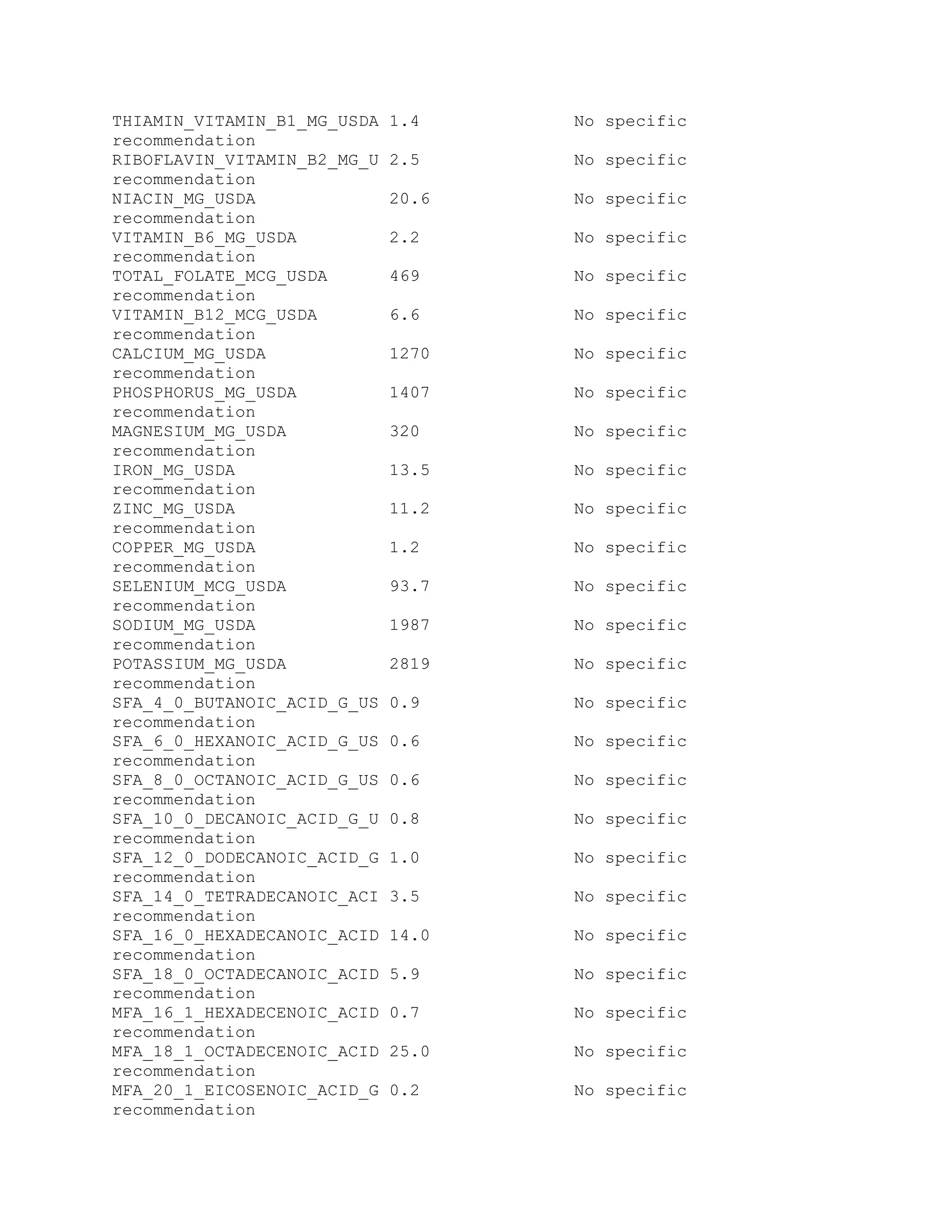 THIAMIN_VITAMIN_B1_MG_USDA 1.4 No specific
recommendation
RIBOFLAVIN_VITAMIN_B2_MG_U 2.5 No specific
recommendation
NIACIN_MG_USDA 20.6 No specific
recommendation
VITAMIN_B6_MG_USDA 2.2 No specific
recommendation
TOTAL_FOLATE_MCG_USDA 469 No specific
recommendation
VITAMIN_B12_MCG_USDA 6.6 No specific
recommendation
CALCIUM_MG_USDA 1270 No specific
recommendation
PHOSPHORUS_MG_USDA 1407 No specific
recommendation
MAGNESIUM_MG_USDA 320 No specific
recommendation
IRON_MG_USDA 13.5 No specific
recommendation
ZINC_MG_USDA 11.2 No specific
recommendation
COPPER_MG_USDA 1.2 No specific
recommendation
SELENIUM_MCG_USDA 93.7 No specific
recommendation
SODIUM_MG_USDA 1987 No specific
recommendation
POTASSIUM_MG_USDA 2819 No specific
recommendation
SFA_4_0_BUTANOIC_ACID_G_US 0.9 No specific
recommendation
SFA_6_0_HEXANOIC_ACID_G_US 0.6 No specific
recommendation
SFA_8_0_OCTANOIC_ACID_G_US 0.6 No specific
recommendation
SFA_10_0_DECANOIC_ACID_G_U 0.8 No specific
recommendation
SFA_12_0_DODECANOIC_ACID_G 1.0 No specific
recommendation
SFA_14_0_TETRADECANOIC_ACI 3.5 No specific
recommendation
SFA_16_0_HEXADECANOIC_ACID 14.0 No specific
recommendation
SFA_18_0_OCTADECANOIC_ACID 5.9 No specific
recommendation
MFA_16_1_HEXADECENOIC_ACID 0.7 No specific
recommendation
MFA_18_1_OCTADECENOIC_ACID 25.0 No specific
recommendation
MFA_20_1_EICOSENOIC_ACID_G 0.2 No specific
recommendation
 