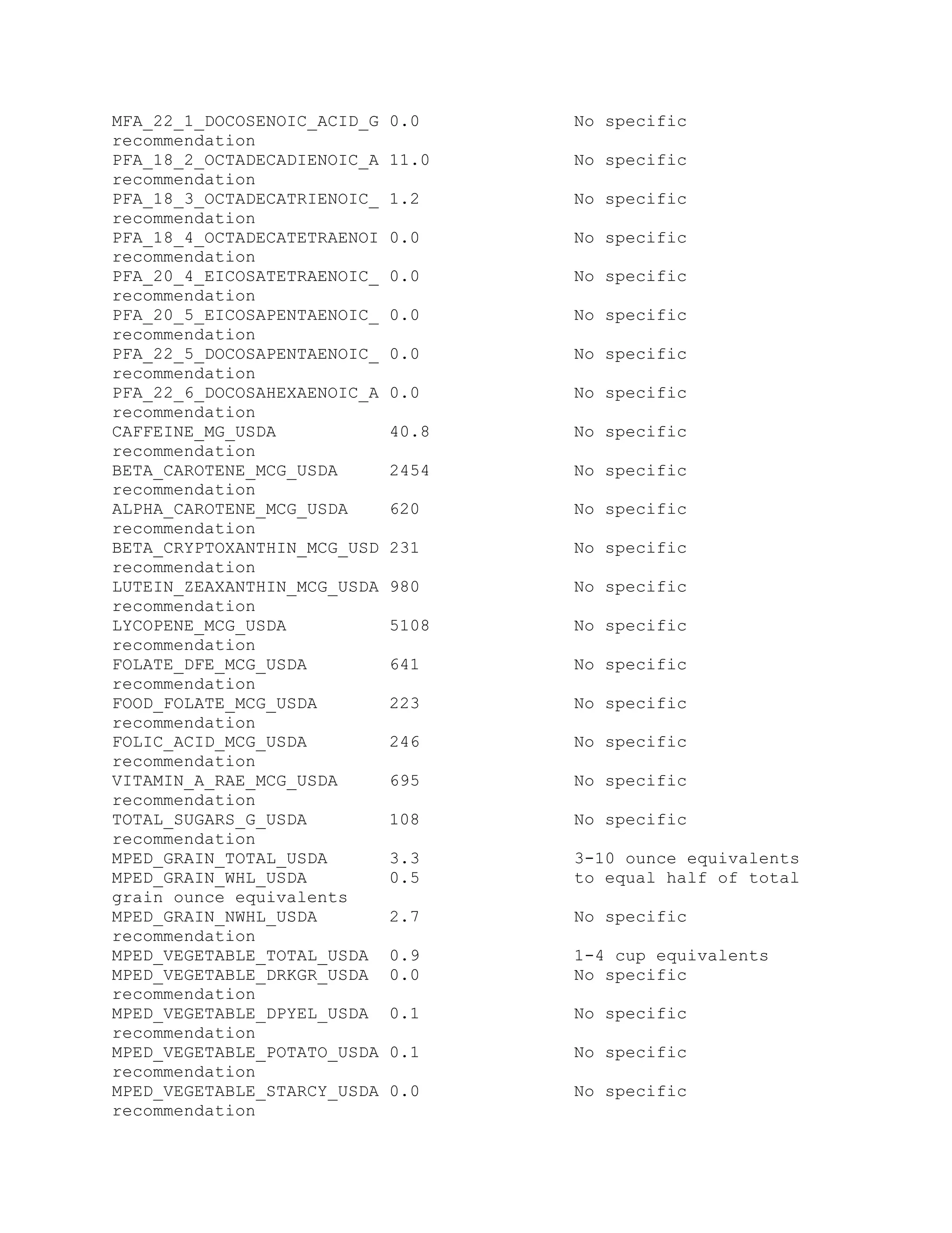 MFA_22_1_DOCOSENOIC_ACID_G 0.0 No specific
recommendation
PFA_18_2_OCTADECADIENOIC_A 11.0 No specific
recommendation
PFA_18_3_OCTADECATRIENOIC_ 1.2 No specific
recommendation
PFA_18_4_OCTADECATETRAENOI 0.0 No specific
recommendation
PFA_20_4_EICOSATETRAENOIC_ 0.0 No specific
recommendation
PFA_20_5_EICOSAPENTAENOIC_ 0.0 No specific
recommendation
PFA_22_5_DOCOSAPENTAENOIC_ 0.0 No specific
recommendation
PFA_22_6_DOCOSAHEXAENOIC_A 0.0 No specific
recommendation
CAFFEINE_MG_USDA 40.8 No specific
recommendation
BETA_CAROTENE_MCG_USDA 2454 No specific
recommendation
ALPHA_CAROTENE_MCG_USDA 620 No specific
recommendation
BETA_CRYPTOXANTHIN_MCG_USD 231 No specific
recommendation
LUTEIN_ZEAXANTHIN_MCG_USDA 980 No specific
recommendation
LYCOPENE_MCG_USDA 5108 No specific
recommendation
FOLATE_DFE_MCG_USDA 641 No specific
recommendation
FOOD_FOLATE_MCG_USDA 223 No specific
recommendation
FOLIC_ACID_MCG_USDA 246 No specific
recommendation
VITAMIN_A_RAE_MCG_USDA 695 No specific
recommendation
TOTAL_SUGARS_G_USDA 108 No specific
recommendation
MPED_GRAIN_TOTAL_USDA 3.3 3-10 ounce equivalents
MPED_GRAIN_WHL_USDA 0.5 to equal half of total
grain ounce equivalents
MPED_GRAIN_NWHL_USDA 2.7 No specific
recommendation
MPED_VEGETABLE_TOTAL_USDA 0.9 1-4 cup equivalents
MPED_VEGETABLE_DRKGR_USDA 0.0 No specific
recommendation
MPED_VEGETABLE_DPYEL_USDA 0.1 No specific
recommendation
MPED_VEGETABLE_POTATO_USDA 0.1 No specific
recommendation
MPED_VEGETABLE_STARCY_USDA 0.0 No specific
recommendation
 