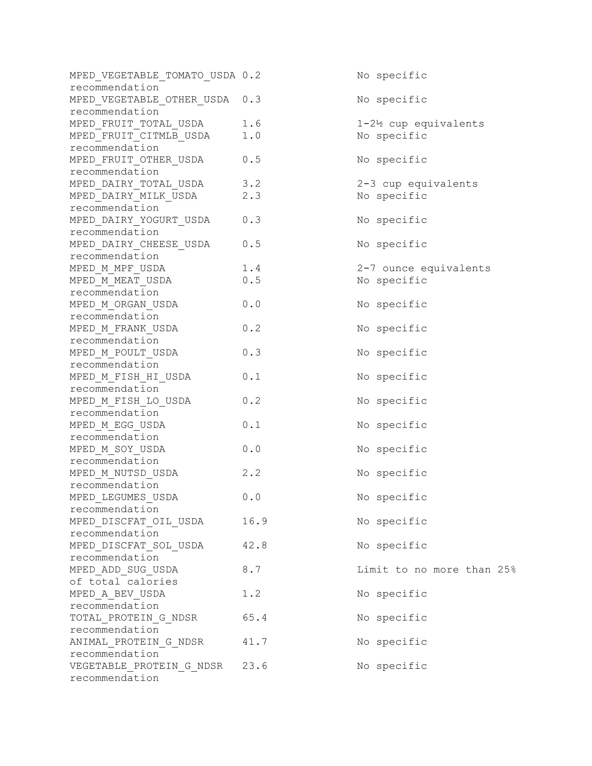 MPED_VEGETABLE_TOMATO_USDA 0.2 No specific
recommendation
MPED_VEGETABLE_OTHER_USDA 0.3 No specific
recommendation
MPED_FRUIT_TOTAL_USDA 1.6 1-2½ cup equivalents
MPED_FRUIT_CITMLB_USDA 1.0 No specific
recommendation
MPED_FRUIT_OTHER_USDA 0.5 No specific
recommendation
MPED_DAIRY_TOTAL_USDA 3.2 2-3 cup equivalents
MPED_DAIRY_MILK_USDA 2.3 No specific
recommendation
MPED_DAIRY_YOGURT_USDA 0.3 No specific
recommendation
MPED_DAIRY_CHEESE_USDA 0.5 No specific
recommendation
MPED_M_MPF_USDA 1.4 2-7 ounce equivalents
MPED_M_MEAT_USDA 0.5 No specific
recommendation
MPED_M_ORGAN_USDA 0.0 No specific
recommendation
MPED_M_FRANK_USDA 0.2 No specific
recommendation
MPED_M_POULT_USDA 0.3 No specific
recommendation
MPED_M_FISH_HI_USDA 0.1 No specific
recommendation
MPED_M_FISH_LO_USDA 0.2 No specific
recommendation
MPED_M_EGG_USDA 0.1 No specific
recommendation
MPED_M_SOY_USDA 0.0 No specific
recommendation
MPED_M_NUTSD_USDA 2.2 No specific
recommendation
MPED_LEGUMES_USDA 0.0 No specific
recommendation
MPED_DISCFAT_OIL_USDA 16.9 No specific
recommendation
MPED_DISCFAT_SOL_USDA 42.8 No specific
recommendation
MPED_ADD_SUG_USDA 8.7 Limit to no more than 25%
of total calories
MPED_A_BEV_USDA 1.2 No specific
recommendation
TOTAL_PROTEIN_G_NDSR 65.4 No specific
recommendation
ANIMAL_PROTEIN_G_NDSR 41.7 No specific
recommendation
VEGETABLE_PROTEIN_G_NDSR 23.6 No specific
recommendation
 