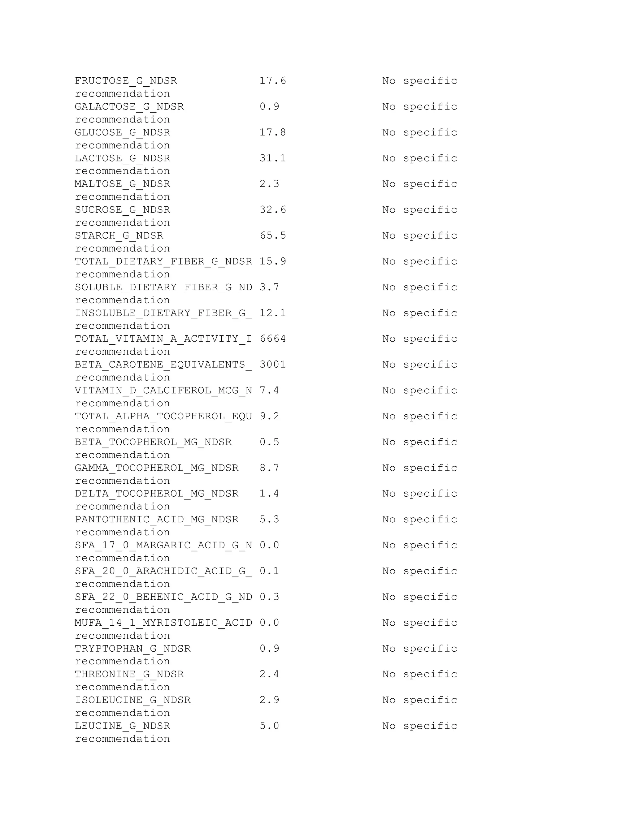 FRUCTOSE_G_NDSR 17.6 No specific
recommendation
GALACTOSE_G_NDSR 0.9 No specific
recommendation
GLUCOSE_G_NDSR 17.8 No specific
recommendation
LACTOSE_G_NDSR 31.1 No specific
recommendation
MALTOSE_G_NDSR 2.3 No specific
recommendation
SUCROSE_G_NDSR 32.6 No specific
recommendation
STARCH_G_NDSR 65.5 No specific
recommendation
TOTAL_DIETARY_FIBER_G_NDSR 15.9 No specific
recommendation
SOLUBLE_DIETARY_FIBER_G_ND 3.7 No specific
recommendation
INSOLUBLE_DIETARY_FIBER_G_ 12.1 No specific
recommendation
TOTAL_VITAMIN_A_ACTIVITY_I 6664 No specific
recommendation
BETA_CAROTENE_EQUIVALENTS_ 3001 No specific
recommendation
VITAMIN_D_CALCIFEROL_MCG_N 7.4 No specific
recommendation
TOTAL_ALPHA_TOCOPHEROL_EQU 9.2 No specific
recommendation
BETA_TOCOPHEROL_MG_NDSR 0.5 No specific
recommendation
GAMMA_TOCOPHEROL_MG_NDSR 8.7 No specific
recommendation
DELTA_TOCOPHEROL_MG_NDSR 1.4 No specific
recommendation
PANTOTHENIC_ACID_MG_NDSR 5.3 No specific
recommendation
SFA_17_0_MARGARIC_ACID_G_N 0.0 No specific
recommendation
SFA_20_0_ARACHIDIC_ACID_G_ 0.1 No specific
recommendation
SFA_22_0_BEHENIC_ACID_G_ND 0.3 No specific
recommendation
MUFA_14_1_MYRISTOLEIC_ACID 0.0 No specific
recommendation
TRYPTOPHAN_G_NDSR 0.9 No specific
recommendation
THREONINE_G_NDSR 2.4 No specific
recommendation
ISOLEUCINE_G_NDSR 2.9 No specific
recommendation
LEUCINE_G_NDSR 5.0 No specific
recommendation
 