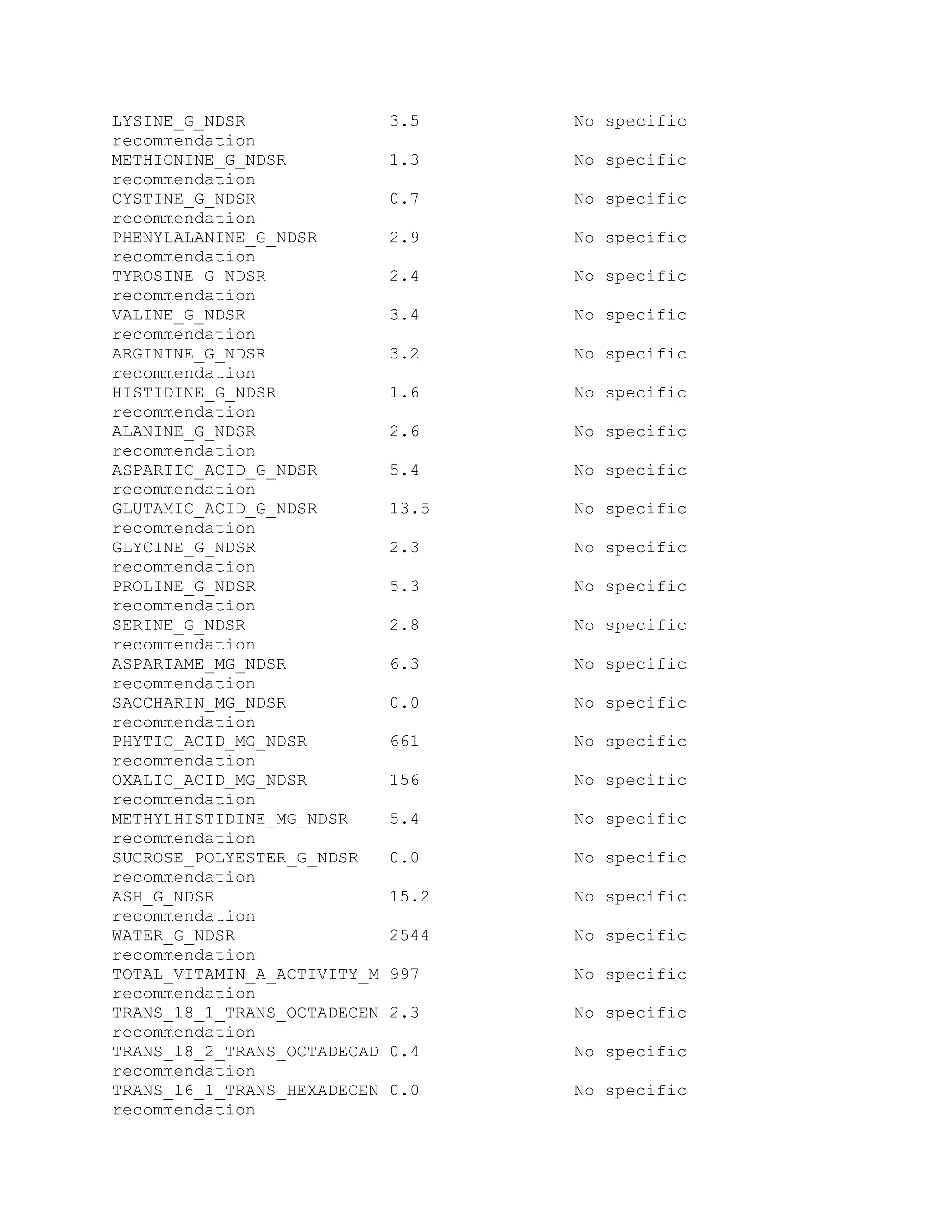 LYSINE_G_NDSR 3.5 No specific
recommendation
METHIONINE_G_NDSR 1.3 No specific
recommendation
CYSTINE_G_NDSR 0.7 No specific
recommendation
PHENYLALANINE_G_NDSR 2.9 No specific
recommendation
TYROSINE_G_NDSR 2.4 No specific
recommendation
VALINE_G_NDSR 3.4 No specific
recommendation
ARGININE_G_NDSR 3.2 No specific
recommendation
HISTIDINE_G_NDSR 1.6 No specific
recommendation
ALANINE_G_NDSR 2.6 No specific
recommendation
ASPARTIC_ACID_G_NDSR 5.4 No specific
recommendation
GLUTAMIC_ACID_G_NDSR 13.5 No specific
recommendation
GLYCINE_G_NDSR 2.3 No specific
recommendation
PROLINE_G_NDSR 5.3 No specific
recommendation
SERINE_G_NDSR 2.8 No specific
recommendation
ASPARTAME_MG_NDSR 6.3 No specific
recommendation
SACCHARIN_MG_NDSR 0.0 No specific
recommendation
PHYTIC_ACID_MG_NDSR 661 No specific
recommendation
OXALIC_ACID_MG_NDSR 156 No specific
recommendation
METHYLHISTIDINE_MG_NDSR 5.4 No specific
recommendation
SUCROSE_POLYESTER_G_NDSR 0.0 No specific
recommendation
ASH_G_NDSR 15.2 No specific
recommendation
WATER_G_NDSR 2544 No specific
recommendation
TOTAL_VITAMIN_A_ACTIVITY_M 997 No specific
recommendation
TRANS_18_1_TRANS_OCTADECEN 2.3 No specific
recommendation
TRANS_18_2_TRANS_OCTADECAD 0.4 No specific
recommendation
TRANS_16_1_TRANS_HEXADECEN 0.0 No specific
recommendation
 