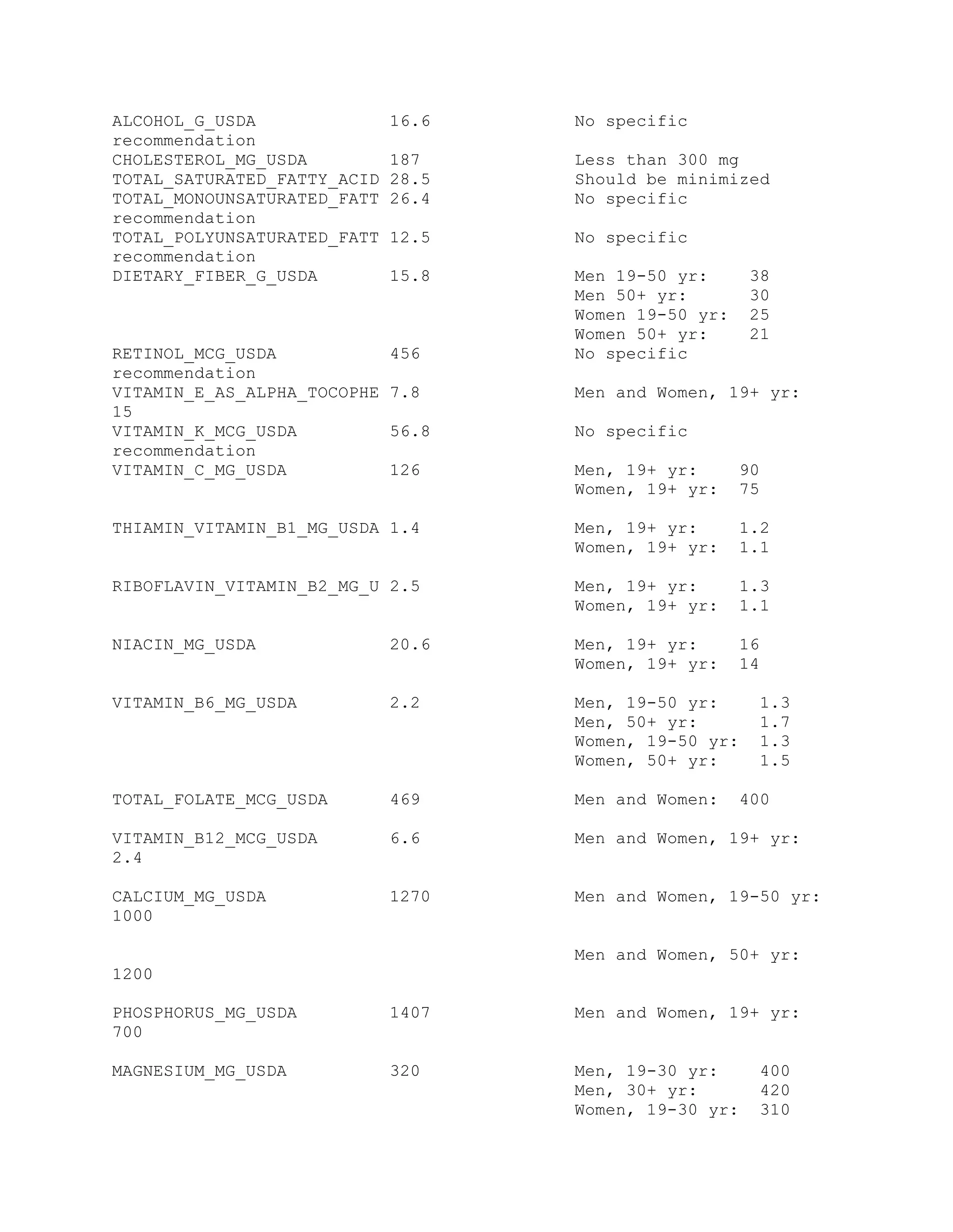 ALCOHOL_G_USDA 16.6 No specific
recommendation
CHOLESTEROL_MG_USDA 187 Less than 300 mg
TOTAL_SATURATED_FATTY_ACID 28.5 Should be minimized
TOTAL_MONOUNSATURATED_FATT 26.4 No specific
recommendation
TOTAL_POLYUNSATURATED_FATT 12.5 No specific
recommendation
DIETARY_FIBER_G_USDA 15.8 Men 19-50 yr: 38
Men 50+ yr: 30
Women 19-50 yr: 25
Women 50+ yr: 21
RETINOL_MCG_USDA 456 No specific
recommendation
VITAMIN_E_AS_ALPHA_TOCOPHE 7.8 Men and Women, 19+ yr:
15
VITAMIN_K_MCG_USDA 56.8 No specific
recommendation
VITAMIN_C_MG_USDA 126 Men, 19+ yr: 90
Women, 19+ yr: 75
THIAMIN_VITAMIN_B1_MG_USDA 1.4 Men, 19+ yr: 1.2
Women, 19+ yr: 1.1
RIBOFLAVIN_VITAMIN_B2_MG_U 2.5 Men, 19+ yr: 1.3
Women, 19+ yr: 1.1
NIACIN_MG_USDA 20.6 Men, 19+ yr: 16
Women, 19+ yr: 14
VITAMIN_B6_MG_USDA 2.2 Men, 19-50 yr: 1.3
Men, 50+ yr: 1.7
Women, 19-50 yr: 1.3
Women, 50+ yr: 1.5
TOTAL_FOLATE_MCG_USDA 469 Men and Women: 400
VITAMIN_B12_MCG_USDA 6.6 Men and Women, 19+ yr:
2.4
CALCIUM_MG_USDA 1270 Men and Women, 19-50 yr:
1000
Men and Women, 50+ yr:
1200
PHOSPHORUS_MG_USDA 1407 Men and Women, 19+ yr:
700
MAGNESIUM_MG_USDA 320 Men, 19-30 yr: 400
Men, 30+ yr: 420
Women, 19-30 yr: 310
 
