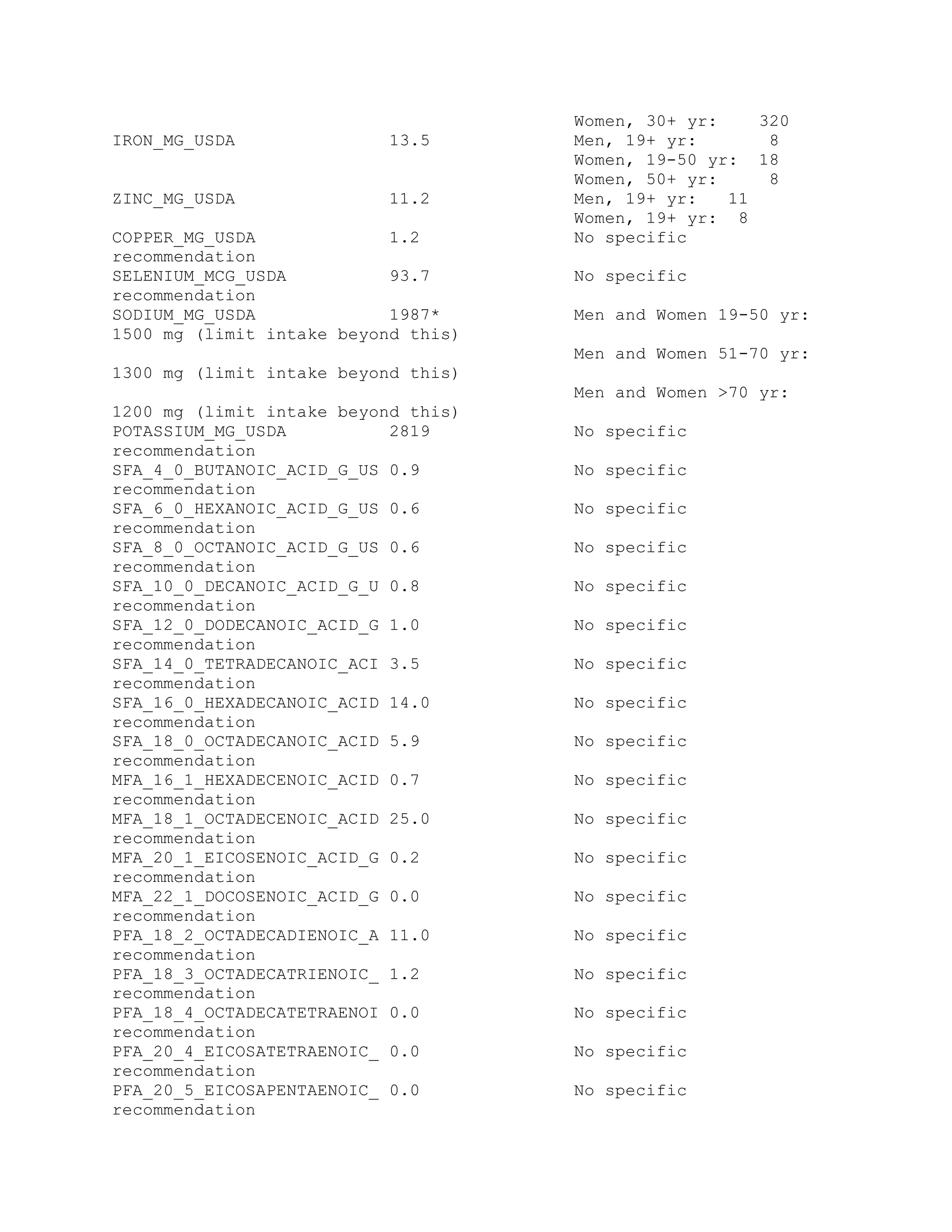 Women, 30+ yr: 320
IRON_MG_USDA 13.5 Men, 19+ yr: 8
Women, 19-50 yr: 18
Women, 50+ yr: 8
ZINC_MG_USDA 11.2 Men, 19+ yr: 11
Women, 19+ yr: 8
COPPER_MG_USDA 1.2 No specific
recommendation
SELENIUM_MCG_USDA 93.7 No specific
recommendation
SODIUM_MG_USDA 1987* Men and Women 19-50 yr:
1500 mg (limit intake beyond this)
Men and Women 51-70 yr:
1300 mg (limit intake beyond this)
Men and Women >70 yr:
1200 mg (limit intake beyond this)
POTASSIUM_MG_USDA 2819 No specific
recommendation
SFA_4_0_BUTANOIC_ACID_G_US 0.9 No specific
recommendation
SFA_6_0_HEXANOIC_ACID_G_US 0.6 No specific
recommendation
SFA_8_0_OCTANOIC_ACID_G_US 0.6 No specific
recommendation
SFA_10_0_DECANOIC_ACID_G_U 0.8 No specific
recommendation
SFA_12_0_DODECANOIC_ACID_G 1.0 No specific
recommendation
SFA_14_0_TETRADECANOIC_ACI 3.5 No specific
recommendation
SFA_16_0_HEXADECANOIC_ACID 14.0 No specific
recommendation
SFA_18_0_OCTADECANOIC_ACID 5.9 No specific
recommendation
MFA_16_1_HEXADECENOIC_ACID 0.7 No specific
recommendation
MFA_18_1_OCTADECENOIC_ACID 25.0 No specific
recommendation
MFA_20_1_EICOSENOIC_ACID_G 0.2 No specific
recommendation
MFA_22_1_DOCOSENOIC_ACID_G 0.0 No specific
recommendation
PFA_18_2_OCTADECADIENOIC_A 11.0 No specific
recommendation
PFA_18_3_OCTADECATRIENOIC_ 1.2 No specific
recommendation
PFA_18_4_OCTADECATETRAENOI 0.0 No specific
recommendation
PFA_20_4_EICOSATETRAENOIC_ 0.0 No specific
recommendation
PFA_20_5_EICOSAPENTAENOIC_ 0.0 No specific
recommendation
 