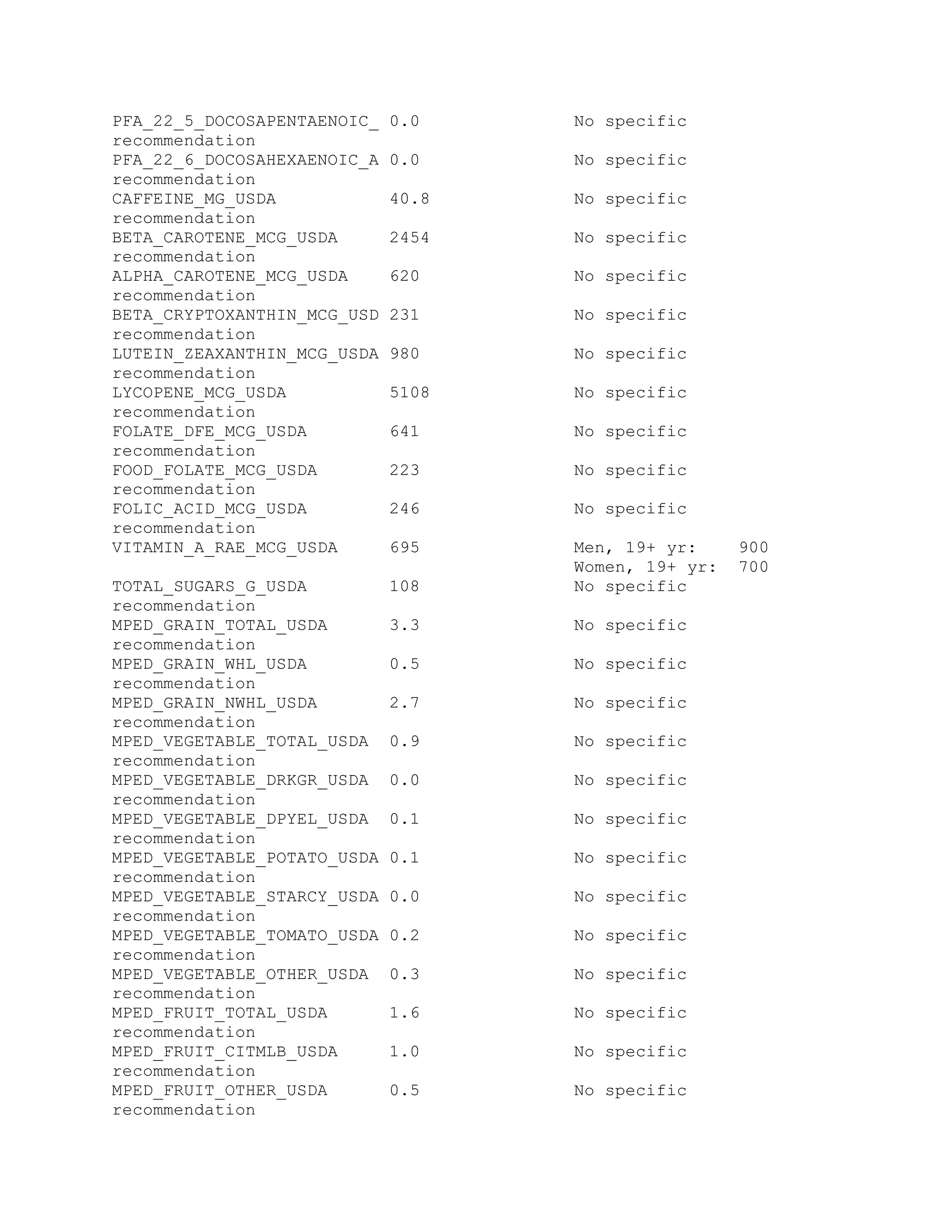 PFA_22_5_DOCOSAPENTAENOIC_ 0.0 No specific
recommendation
PFA_22_6_DOCOSAHEXAENOIC_A 0.0 No specific
recommendation
CAFFEINE_MG_USDA 40.8 No specific
recommendation
BETA_CAROTENE_MCG_USDA 2454 No specific
recommendation
ALPHA_CAROTENE_MCG_USDA 620 No specific
recommendation
BETA_CRYPTOXANTHIN_MCG_USD 231 No specific
recommendation
LUTEIN_ZEAXANTHIN_MCG_USDA 980 No specific
recommendation
LYCOPENE_MCG_USDA 5108 No specific
recommendation
FOLATE_DFE_MCG_USDA 641 No specific
recommendation
FOOD_FOLATE_MCG_USDA 223 No specific
recommendation
FOLIC_ACID_MCG_USDA 246 No specific
recommendation
VITAMIN_A_RAE_MCG_USDA 695 Men, 19+ yr: 900
Women, 19+ yr: 700
TOTAL_SUGARS_G_USDA 108 No specific
recommendation
MPED_GRAIN_TOTAL_USDA 3.3 No specific
recommendation
MPED_GRAIN_WHL_USDA 0.5 No specific
recommendation
MPED_GRAIN_NWHL_USDA 2.7 No specific
recommendation
MPED_VEGETABLE_TOTAL_USDA 0.9 No specific
recommendation
MPED_VEGETABLE_DRKGR_USDA 0.0 No specific
recommendation
MPED_VEGETABLE_DPYEL_USDA 0.1 No specific
recommendation
MPED_VEGETABLE_POTATO_USDA 0.1 No specific
recommendation
MPED_VEGETABLE_STARCY_USDA 0.0 No specific
recommendation
MPED_VEGETABLE_TOMATO_USDA 0.2 No specific
recommendation
MPED_VEGETABLE_OTHER_USDA 0.3 No specific
recommendation
MPED_FRUIT_TOTAL_USDA 1.6 No specific
recommendation
MPED_FRUIT_CITMLB_USDA 1.0 No specific
recommendation
MPED_FRUIT_OTHER_USDA 0.5 No specific
recommendation
 