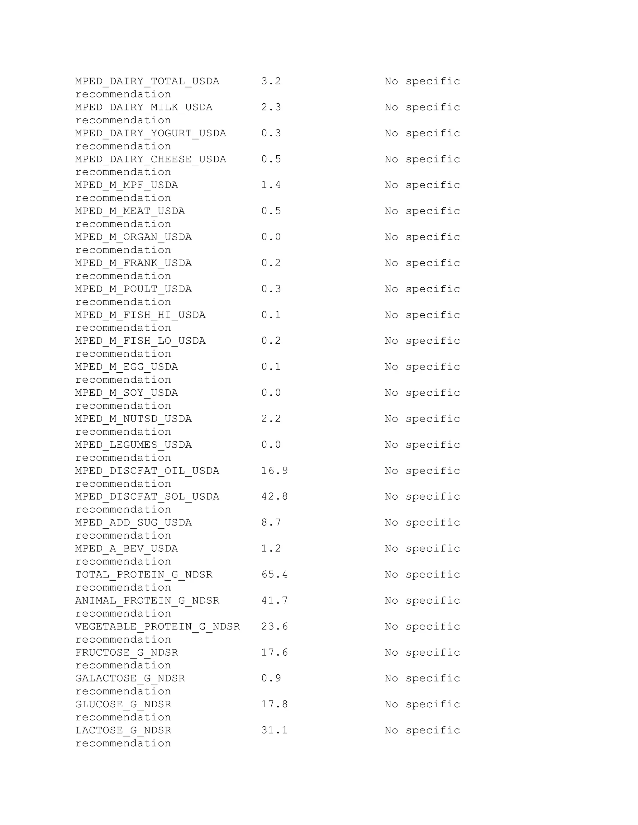 MPED_DAIRY_TOTAL_USDA 3.2 No specific
recommendation
MPED_DAIRY_MILK_USDA 2.3 No specific
recommendation
MPED_DAIRY_YOGURT_USDA 0.3 No specific
recommendation
MPED_DAIRY_CHEESE_USDA 0.5 No specific
recommendation
MPED_M_MPF_USDA 1.4 No specific
recommendation
MPED_M_MEAT_USDA 0.5 No specific
recommendation
MPED_M_ORGAN_USDA 0.0 No specific
recommendation
MPED_M_FRANK_USDA 0.2 No specific
recommendation
MPED_M_POULT_USDA 0.3 No specific
recommendation
MPED_M_FISH_HI_USDA 0.1 No specific
recommendation
MPED_M_FISH_LO_USDA 0.2 No specific
recommendation
MPED_M_EGG_USDA 0.1 No specific
recommendation
MPED_M_SOY_USDA 0.0 No specific
recommendation
MPED_M_NUTSD_USDA 2.2 No specific
recommendation
MPED_LEGUMES_USDA 0.0 No specific
recommendation
MPED_DISCFAT_OIL_USDA 16.9 No specific
recommendation
MPED_DISCFAT_SOL_USDA 42.8 No specific
recommendation
MPED_ADD_SUG_USDA 8.7 No specific
recommendation
MPED_A_BEV_USDA 1.2 No specific
recommendation
TOTAL_PROTEIN_G_NDSR 65.4 No specific
recommendation
ANIMAL_PROTEIN_G_NDSR 41.7 No specific
recommendation
VEGETABLE_PROTEIN_G_NDSR 23.6 No specific
recommendation
FRUCTOSE_G_NDSR 17.6 No specific
recommendation
GALACTOSE_G_NDSR 0.9 No specific
recommendation
GLUCOSE_G_NDSR 17.8 No specific
recommendation
LACTOSE_G_NDSR 31.1 No specific
recommendation
 