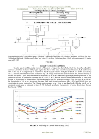 www.ijmer.com

International Journal of Modern Engineering Research (IJMER)
Vol. 3, Issue. 5, Sep - Oct. 2013 pp-2792-2796
ISSN: 2249-6645
Table 4 Specification of exhaust gas analyzer
Measuring Quality
Measuring Range
CO
HC

IV.

0-10%vol
0-20000ppm

EXPERIMENTAL SET-UP LINE DIAGRAM

Schematics diagram of experimental setup (1) Engine; (2) Electrical load bank; (3) voltmeter, ammeter; (4) Diesel fuel tank;
(5) Biodiesel fuel tank ;( 6) Burette;(7) Two way valve;(8) Air box; (9) Orifice plate; (10) U tube manometer;(11) Smoke
meter; (12) EGA
FIGURE 2

V.

RESULTS AND DISCUSSION

Specific gravity and kinematic viscosity of biodiesel is higher than that of other fuel, but it can be reduced by
additives. Latent heat of ethanol (850kj/kg) is higher than that of other fuels. Calorific value of biodiesel, T , E are lower by
4.6% 37.9% and 16.6% respectively as compared to diesel. Oxygen contents are higher by 53.3% and 34.8% respectively.
The CO emission for different fuels are as shown in fig. 3. It is very clear indicated from the results that with the blending of
triacetin and ethanol gives better result than the neat diesel oil or NOME. Only BE-1 gives high percentage because of less
combustion of fuel in combustion chamber then BT-1 BT-2 BE-2. For the triacetin blends CO emission is very good.
Because in the presence of higher oxygen fuel burns properly and give better performance. From the figure.4, we can say
that the emission of HC is very lower than the other fuels used in this investigation. BT-1 , BT-2 and NOME gives less
emission due to proper combustion. The Exhaust gas temperature is very close to neat diesel and within the imit. It can be
considered is safe range as indicated in figure 5. All the bends give better characteristics of smoke density then the neat
diesel except NOME.
2.5
2
DIESEL
1.5

NOME
BT-1

1

BT-2
BE-1

0.5

BE-2
0
0

500

1000

1500

2000

2500

3000

FIGURE 3( Percentage of Carbon mono oxide (CO%))

www.ijmer.com

2794 | Page

 