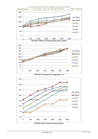 www.ijmer.com

International Journal of Modern Engineering Research (IJMER)
Vol. 3, Issue. 5, Sep - Oct. 2013 pp-2792-2796
ISSN: 2249-6645

2500
2000

DIESEL
NOME

1500

BT-1
BT-2

1000

BE-1
500

BE-2

0
0

500
1000
1500
2000
2500
3000
FIGURE 4 (Hydro Carbon particles (HC) in ppm)

400
350
300

DIESEL

250

NOME

200

BT-1

150

BT-2

100

BE-1

50

BE-2

0
0

500

1000

1500

2000

2500

3000

FIGURE 5 (Exhaust Gas temperature oC)
35%
30%
25%
DIESEL
NOME

20%

BT-1
15%

BT-2
BE-1

10%

BE-2

5%
0%
0

500

1000

1500

2000

2500

3000

FIGURE 6(Percentage of Smoke Density)

www.ijmer.com

2795 | Page

 