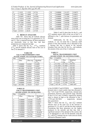 G.Venkat Pradeep al. Int. Journal of Engineering Research and Application www.ijera.com
Vol. 3, Issue 5, Sep-Oct 2013, pp.291-294
www.ijera.com 293 | P a g e
9 1.019 1.1935 0.716
10 1.5892 1.8089 1.103
13 0.0495 0.0618 0.9596
14 7.9214 8.1441 4.5137
15 1.8909 1.944 5.2362
16 0.7266 0.6863 1.7684
18 1.0329 1.0758 5.5717
19 4.386 4.2919 2.3387
20 2.113 2.038 1.1107
Total 25.411 26.43 27.38
V. RESULT ANALYSIS
Table VII shows that all methods allocate
most of the costs of using line 23 to generators 21, 22,
and 23. This is expected because all these generators
are electrically close to that line, and their
productions are comparatively high.
Table V shows that the, Zbus , Zavg
bus, modified
Zavg
bus and PS methods allocate most of the cost of
line 23 to demand 11
TABLE III
Line 11 TRANSMISSION COST
ALLOCATION TO GE NERA TOR S
Bus Cost($/h)
- Zbus Zbus avg Modified
Zavg
bus
1 0.00000 0.0305 0.0443
2 0.00000 0.0365 0.0447
7 40.1096 38.5351 39.2035
13 0.00000 0.0095 0.0711
15 0.00000 0.0407 0.0536
16 0.00000 0.0225 0.0383
18 0.00000 0.0397 0.1074
21 0.00000 0.319 0.1039
22 0.00000 0.1835 0.0685
23 0.00000 0.4361 0.142
Total 40.1096 39.653 39.87
TABLE IV
Line 11 TRANSMISSION COST
ALLOCATION TO DE M ANDS
Bus Cost($/h)
- Zbus Zbus avg Modified
Zavg
bus
1 0.00000 0.0194 0.0281
2 0.00000 0.0208 0.0253
3 0.00000 0.1492 0.048
4 0.00000 0.0584 0.0189
5 0.00000 0.0558 0.018
6 0.00000 0.1053 0.0346
7 20.8904 20.2532 20.4439
8 0.00000 0.0784 0.0244
9 0.00000 0.1326 0.0427
10 0.00000 0.1473 0.0475
13 0.00000 0.0009 0.0651
14 0.00000 0.1584 0.0517
15 0.00000 0.0553 0.0835
16 0.00000 0.0008 0.0263
18 0.00000 0.0180 0.0837
19 0.00000 0.0728 0.0474
20 0.00000 0.1011 0.0328
Total 20.8904 21.42 21.129
Tables V and VI show that, for the and
methods, almost 100% of the cost of line 11 is
allocated to bus 7, split between its generation and
demand.
Additionally, for the and
methods, it can be noted that a relatively small
portion of the total network cost is allocated to bus
7, because this bus is placed at the network
boundary.Note also that for the and methods,
the amount of the cost of line 11 allocated
TABLE V
TOTAL TRANSMISSION COST
ALLOCATION TO GE NERA TOR S
Bus Cost($/h)
- Zbus Zbus
avg
Modified
Zavg
bus
1 41.3522 43.7322 102.932
2 50..6569 53.5085 103.933
7 117.549 117.51 184.503
13 7.15621 7.44293 100.928
15 35.7738 35.4253 88.2683
16 20.812 20.2819 56.1084
18 39.1378 364.838 194.107
21 383.247 364.838 201.267
22 352.952 320.599 217.313
23 378.857 377.002 210.789
Total 1427.49 1379.2 1460.1487
to bus 8 (0.000117 and 0.0784$/h , respectively,
demand only) is much smaller than that allocated to
bus 7 (61.4 and 59.1$/h, respectively, demand plus
generation). However, total network usage allocated
to bus 8 (174.5 and 179.96$/h, respectively, demand
only) is almost as high as the allocation to bus 7
(179.9 and 180.74$/h , respectively, demand
plus generation).
Table V shows that the and methods
allocate most of the total cost of the network to
generators 21, 22, and 23, just like the other methods.
Considering that these generators are the highest
producers in the network and that they feed a
significant amount of the demand of the system, this
is an appropriate re- sult. For the demands, using the
and methods, the net- work costs are mostly
allocated to demands 3 and 8.
 