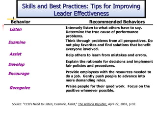 Behavior Recommended Behaviors
Listen Intensely listen to what others have to say.
Determine the true cause of performance
problems.
Examine Think through problems from all perspectives. Do
not play favorites and find solutions that benefit
everyone involved.
Assist Help others to learn from mistakes and errors.
Develop
Explain the rationale for decisions and implement
fair policies and procedures.
Encourage Provide employees with the resources needed to
do a job. Gently push people to advance into
more demanding roles.
Recognize Praise people for their good work. Focus on the
positive whenever possible.
Source: “CEO’s Need to Listen, Examine, Assist,” The Arizona Republic, April 22, 2001, p D2.
Skills and Best Practices: Tips for Improving
Leader Effectiveness
 