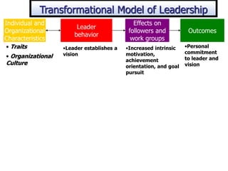 Individual and
Organizational
Characteristics
Leader
behavior
Effects on
followers and
work groups
Outcomes
• Traits •Leader establishes a
vision
•Increased intrinsic
motivation,
achievement
orientation, and goal
pursuit
•Personal
commitment
to leader and
vision
• Organizational
Culture
Transformational Model of Leadership
 