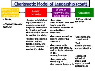 Individual and
Organizational
Characteristics
Leader
behavior
Effects on
followers and
work groups
Outcomes
• Organizational
Culture
•Leader establishes
high performance
expectations and
displays confidence
in him/herself and
the collective ability
to realize the vision
•Leader models the
desired values,
traits, beliefs, and
behaviors needed to
realize the vision
•Increased
identification with the
leader and the
collective interests of
organizational
members
•Increased cohesion
among workgroup
members
•Increased self-
esteem, self-efficacy,
and intrinsic interests
in goal
accomplishment
•Increased role
modeling of
charismatic leadership
•Self-sacrificial
behavior
•Organizational
commitment
•Task
meaningfulness
and satisfaction
•Increased
individual
group, and
organizational
performance
• Traits
Charismatic Model of Leadership (cont)
 